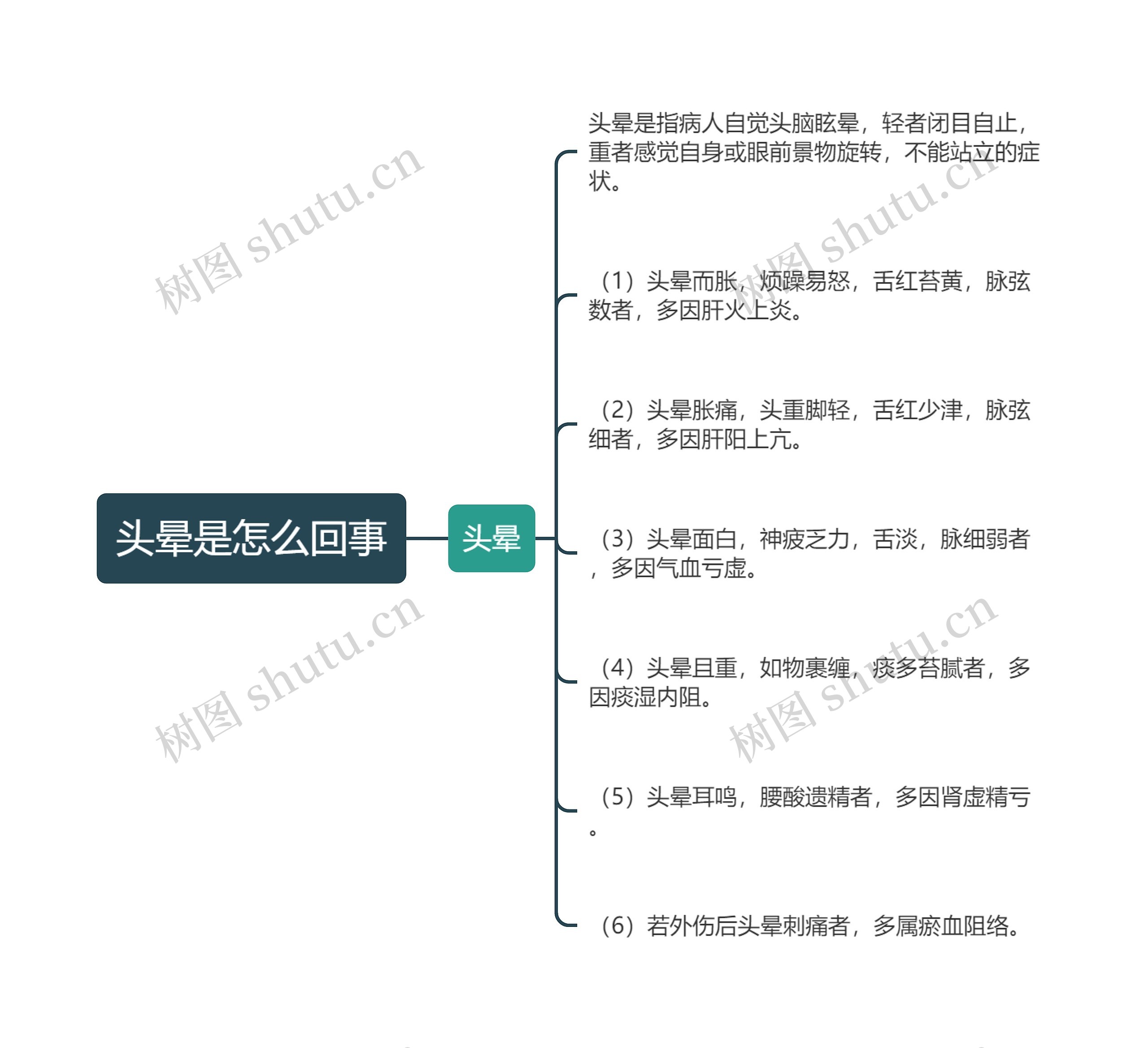 头晕是怎么回事思维导图