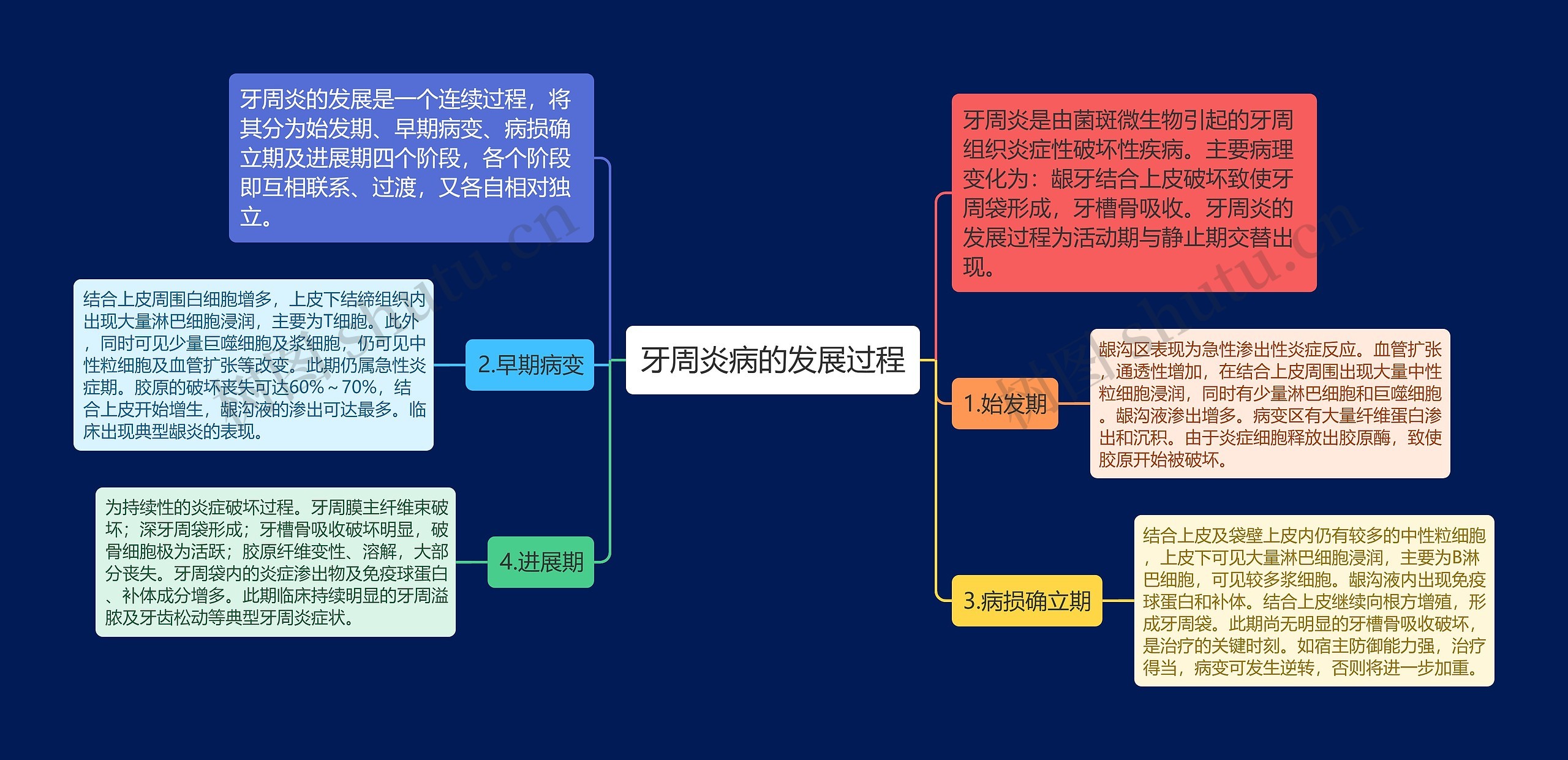 牙周炎病的发展过程思维导图