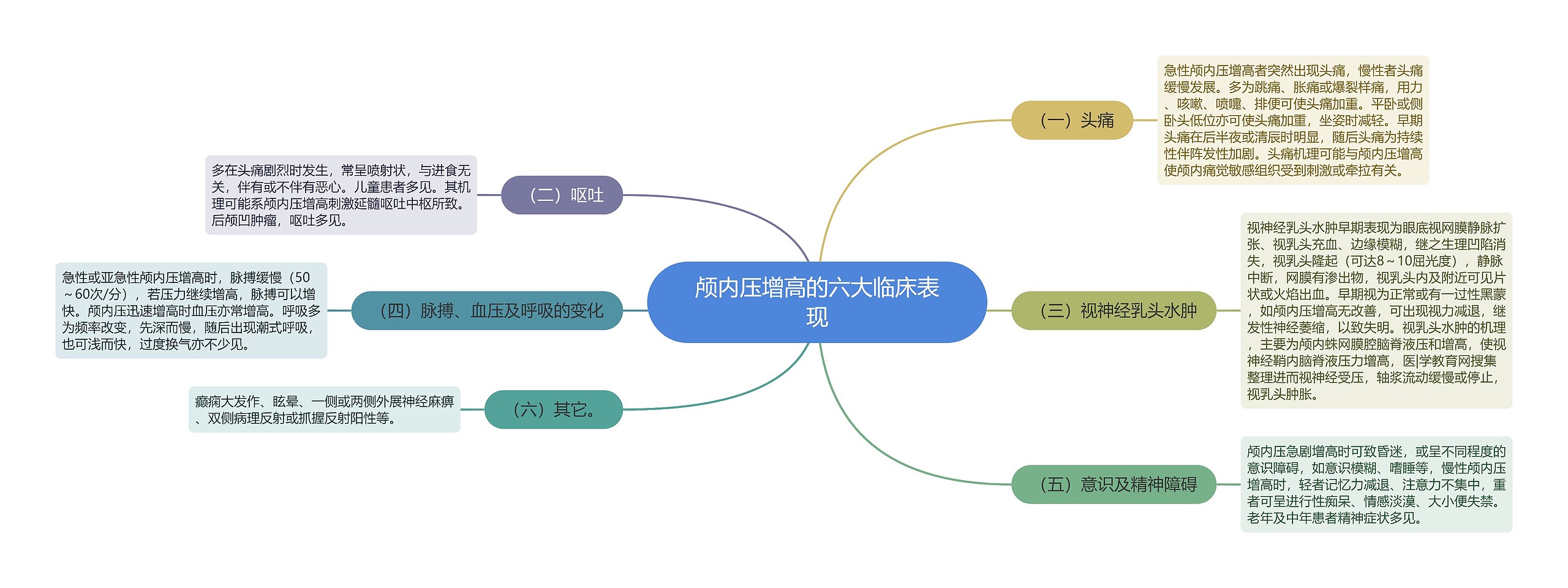 颅内压增高的六大临床表现