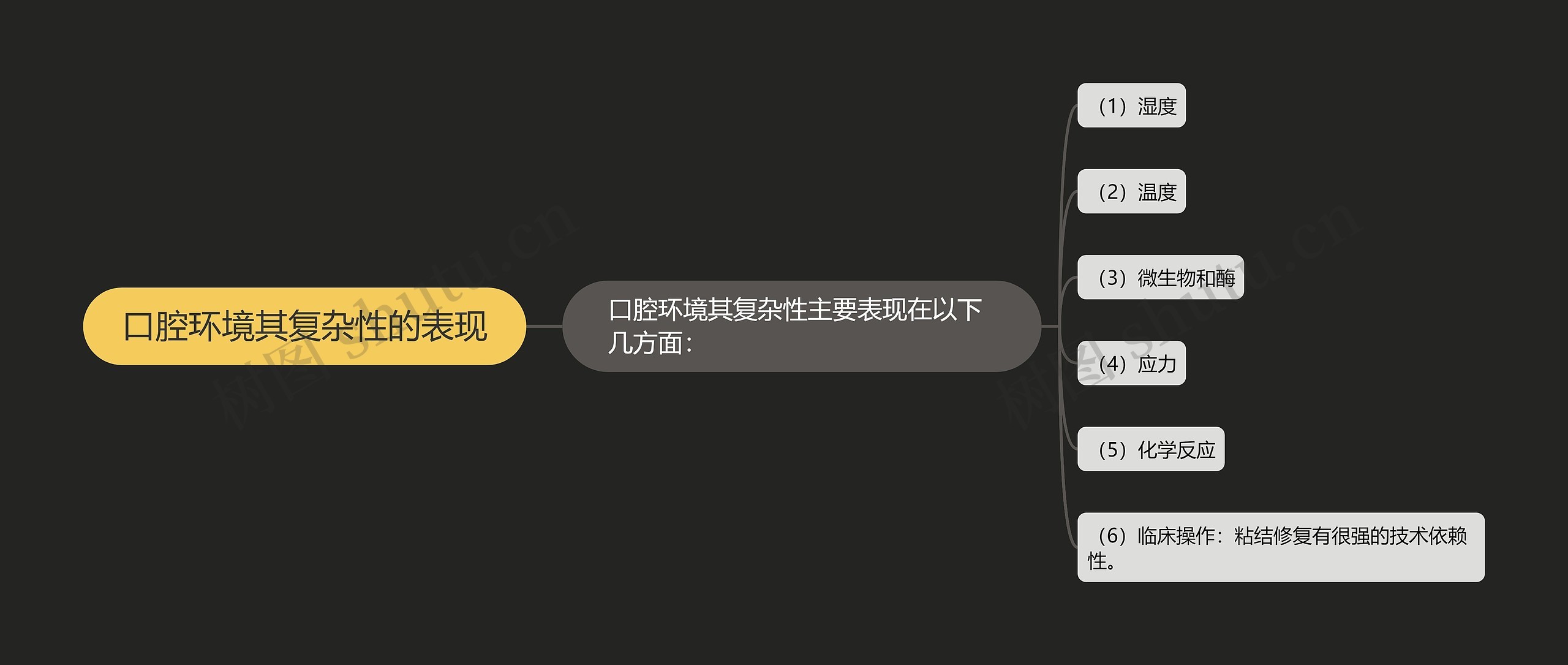 口腔环境其复杂性的表现思维导图