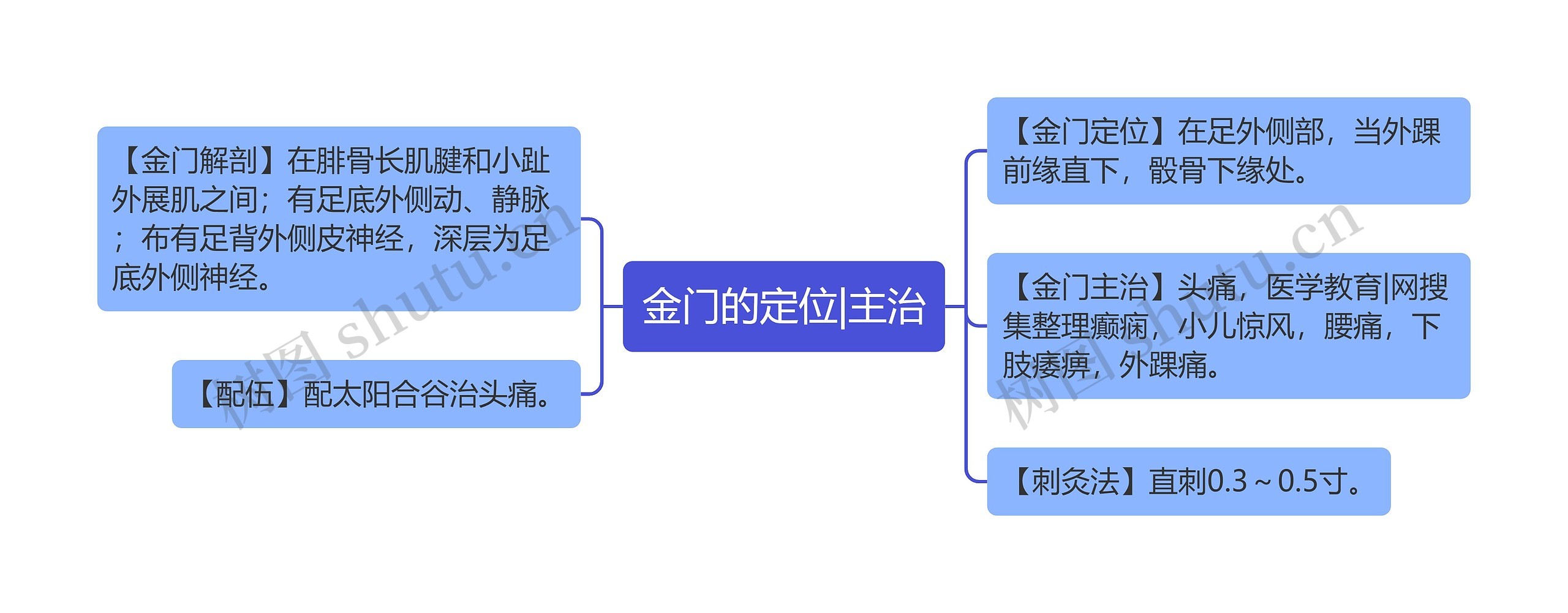 金门的定位|主治