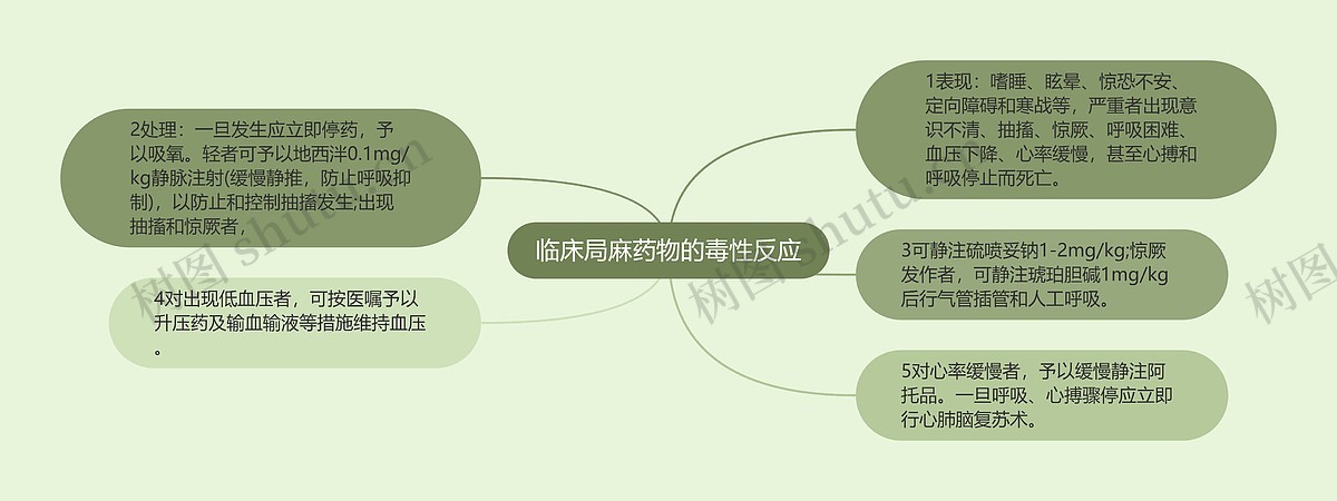 临床局麻药物的毒性反应思维导图_编号p6772777-TreeMind树图