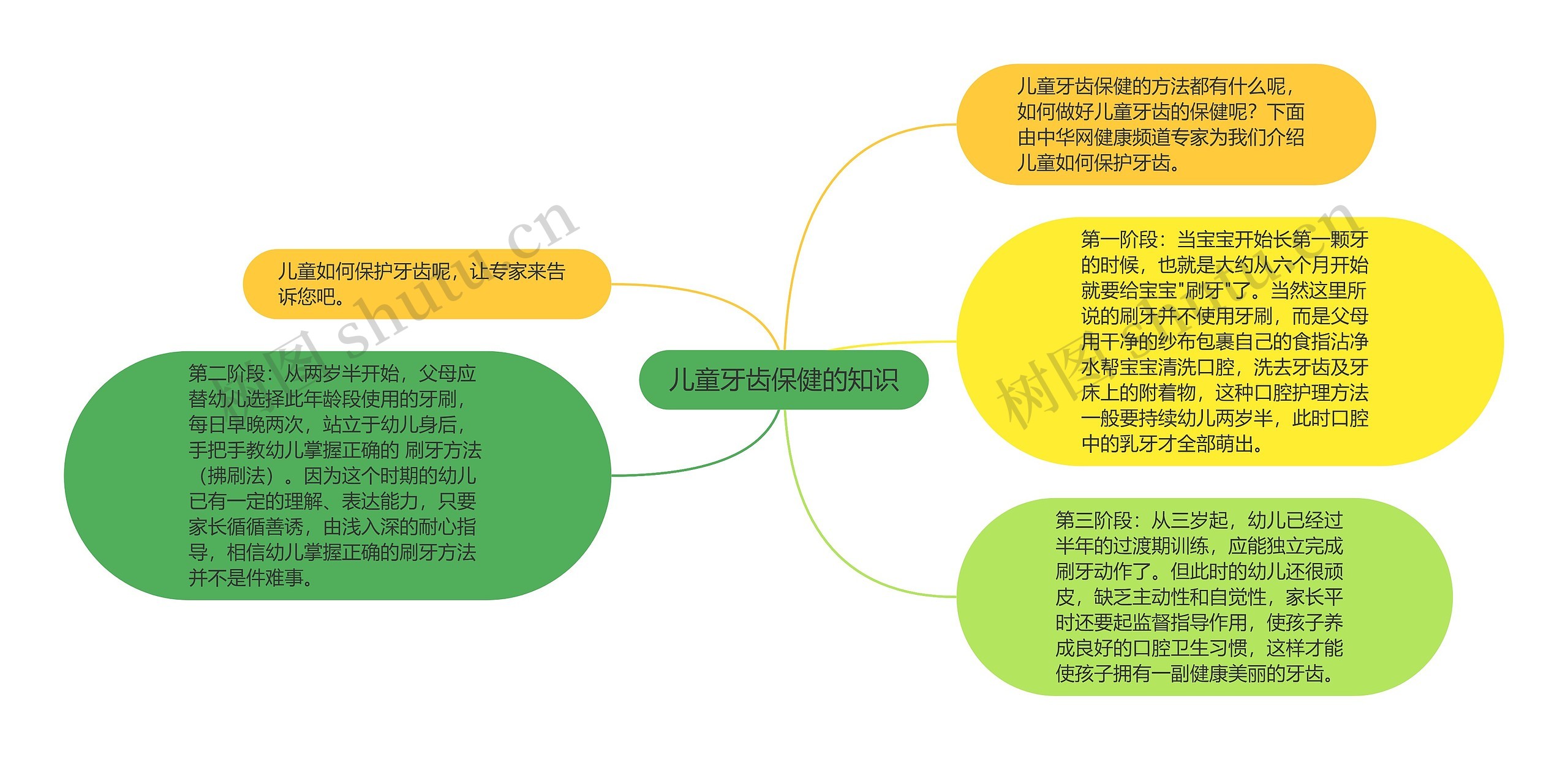 儿童牙齿保健的知识思维导图