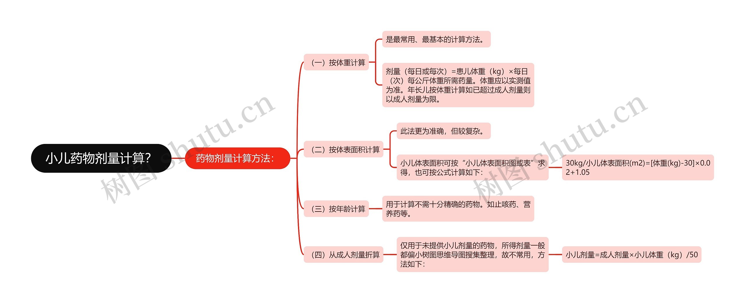 小儿药物剂量计算？思维导图