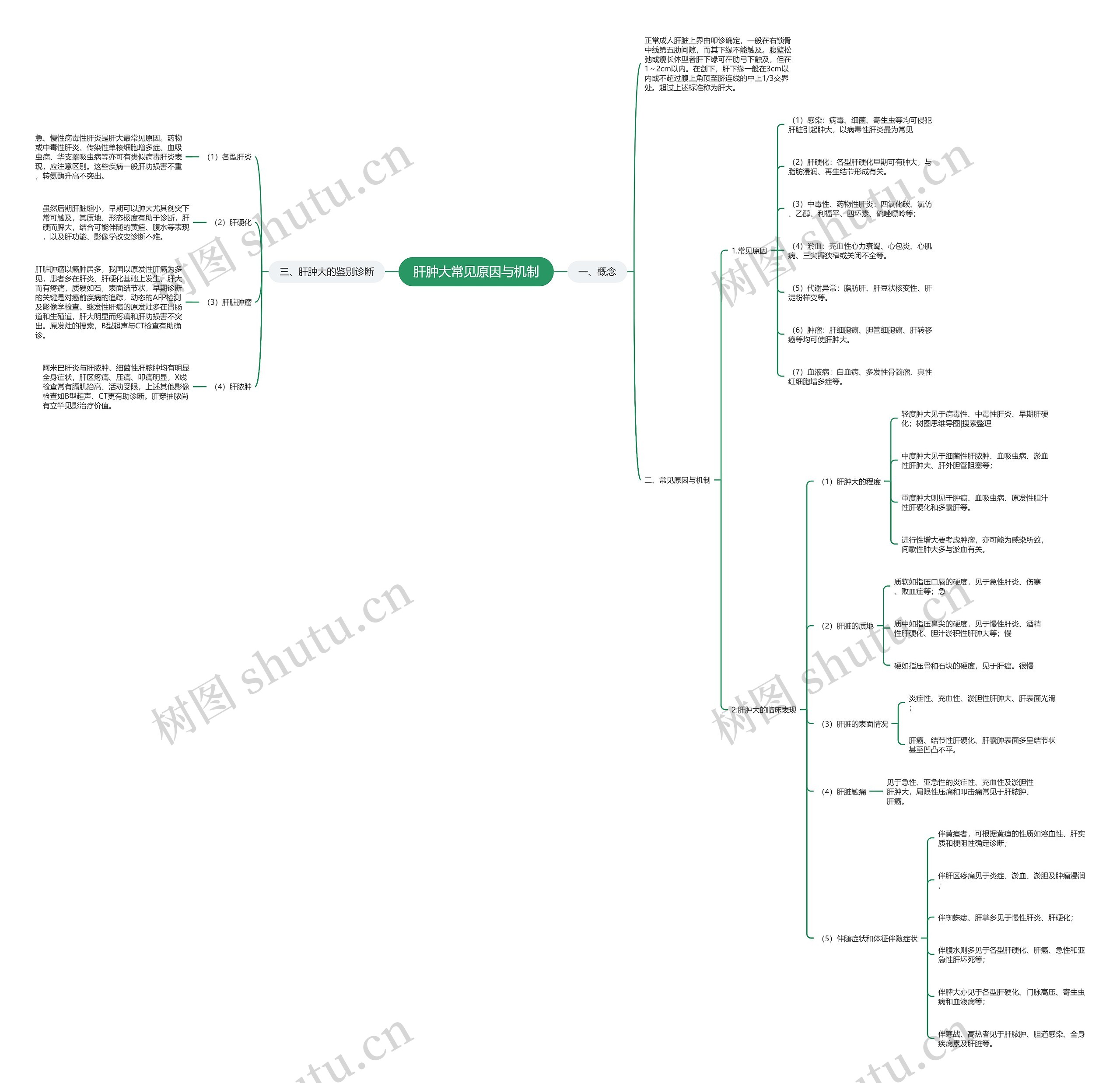 肝肿大常见原因与机制 肝肿大常见原因与机制