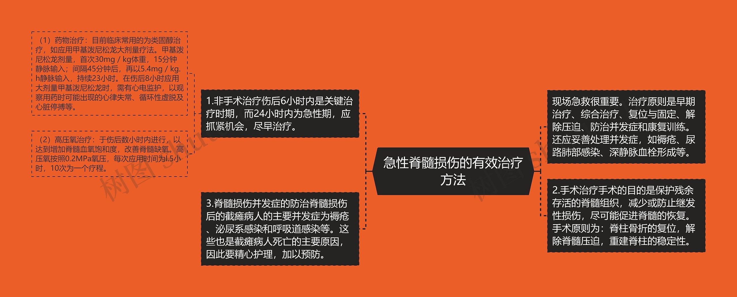 急性脊髓损伤的有效治疗方法