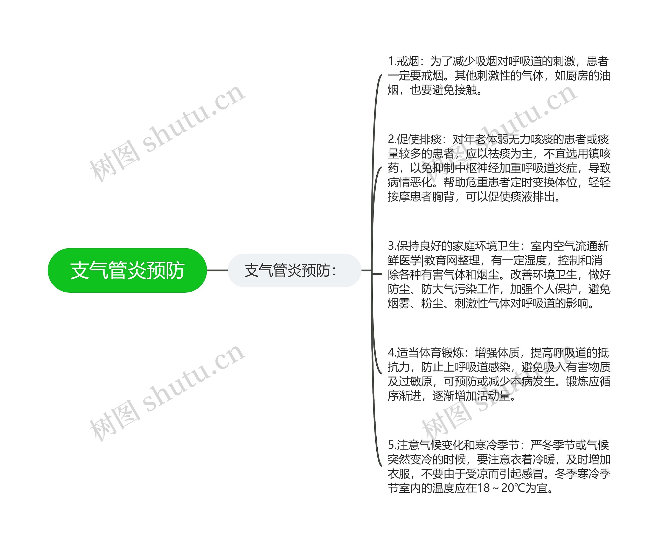 支气管炎预防思维导图