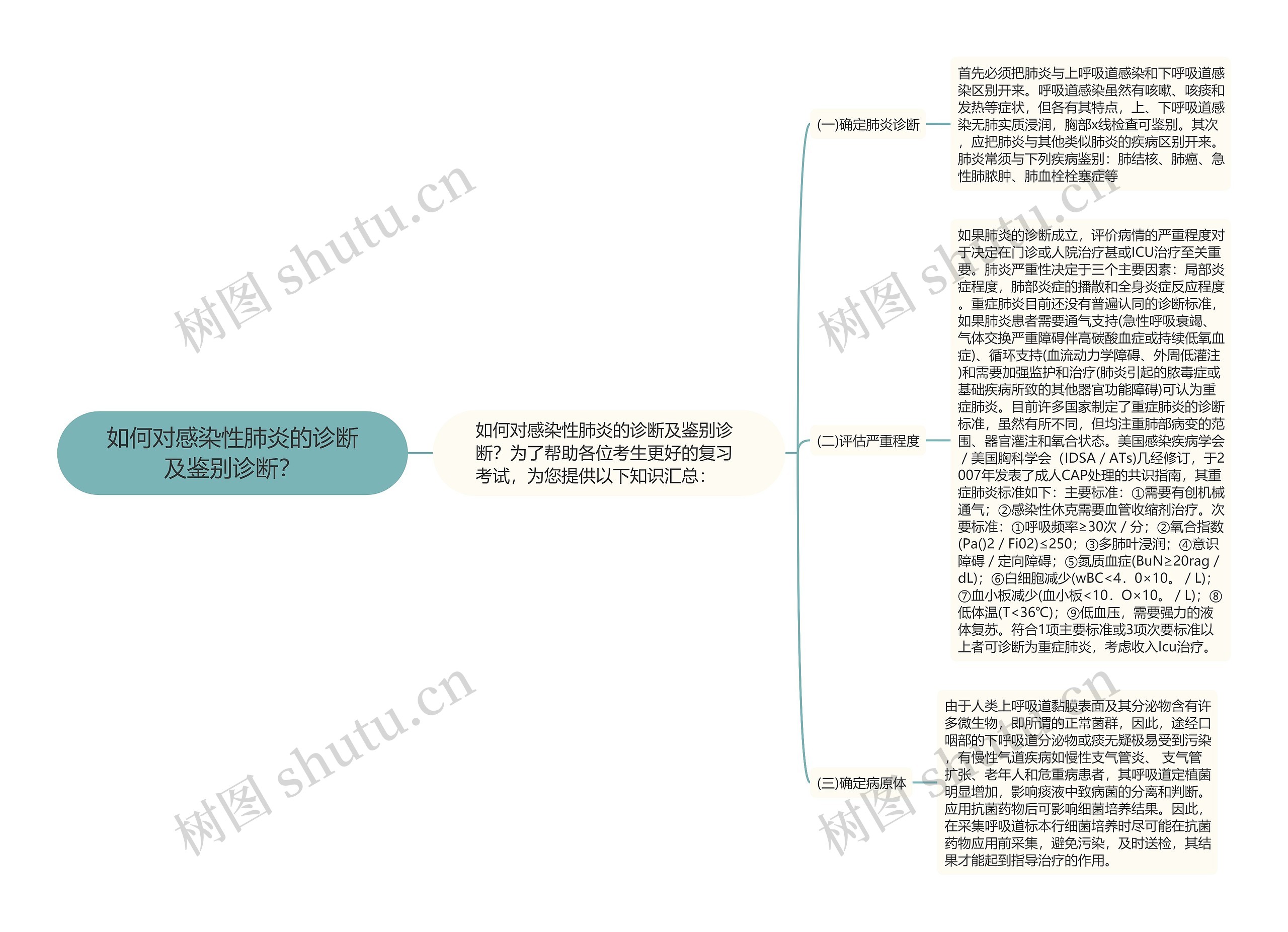 如何对感染性肺炎的诊断及鉴别诊断？思维导图