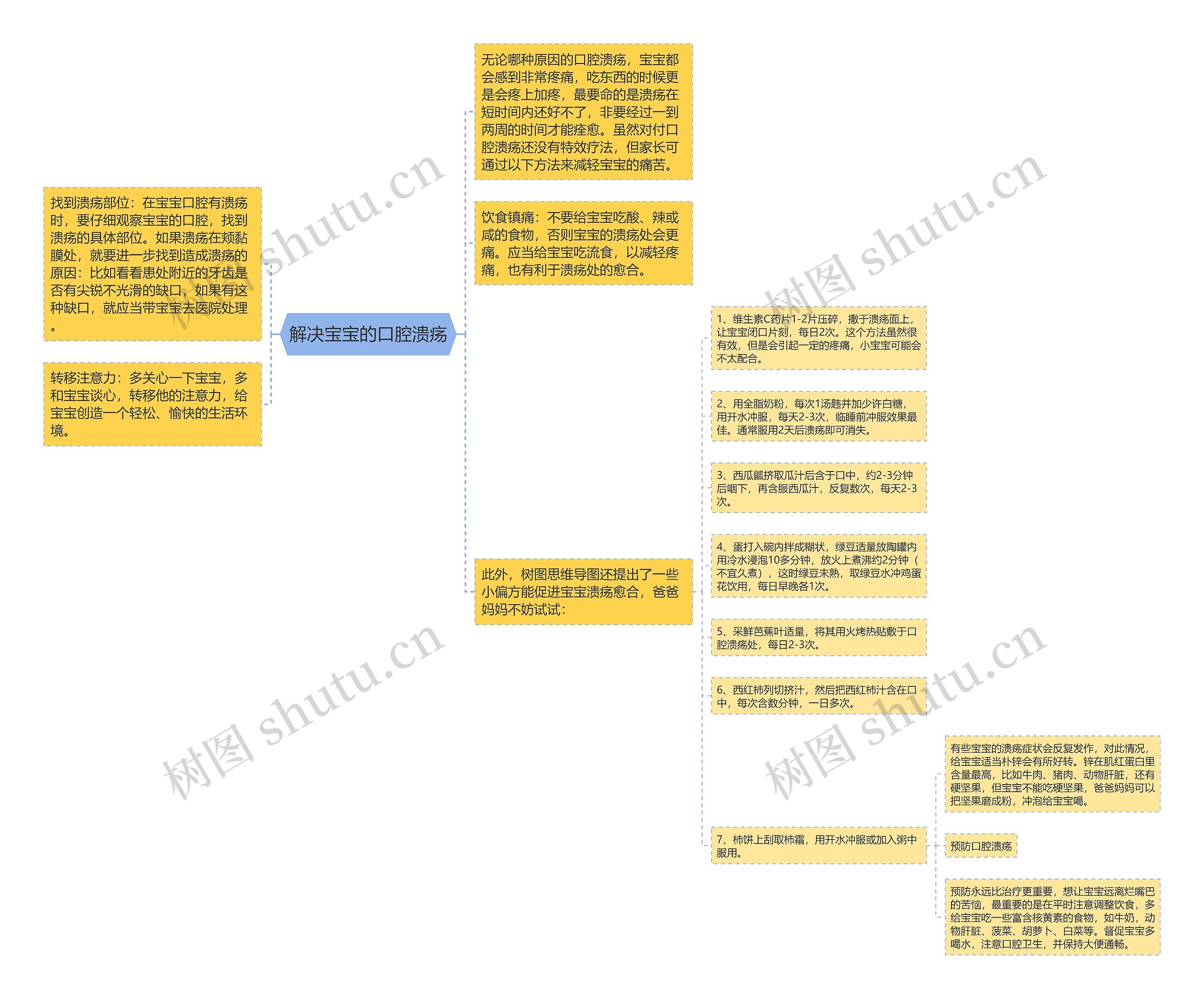 解决宝宝的口腔溃疡思维导图