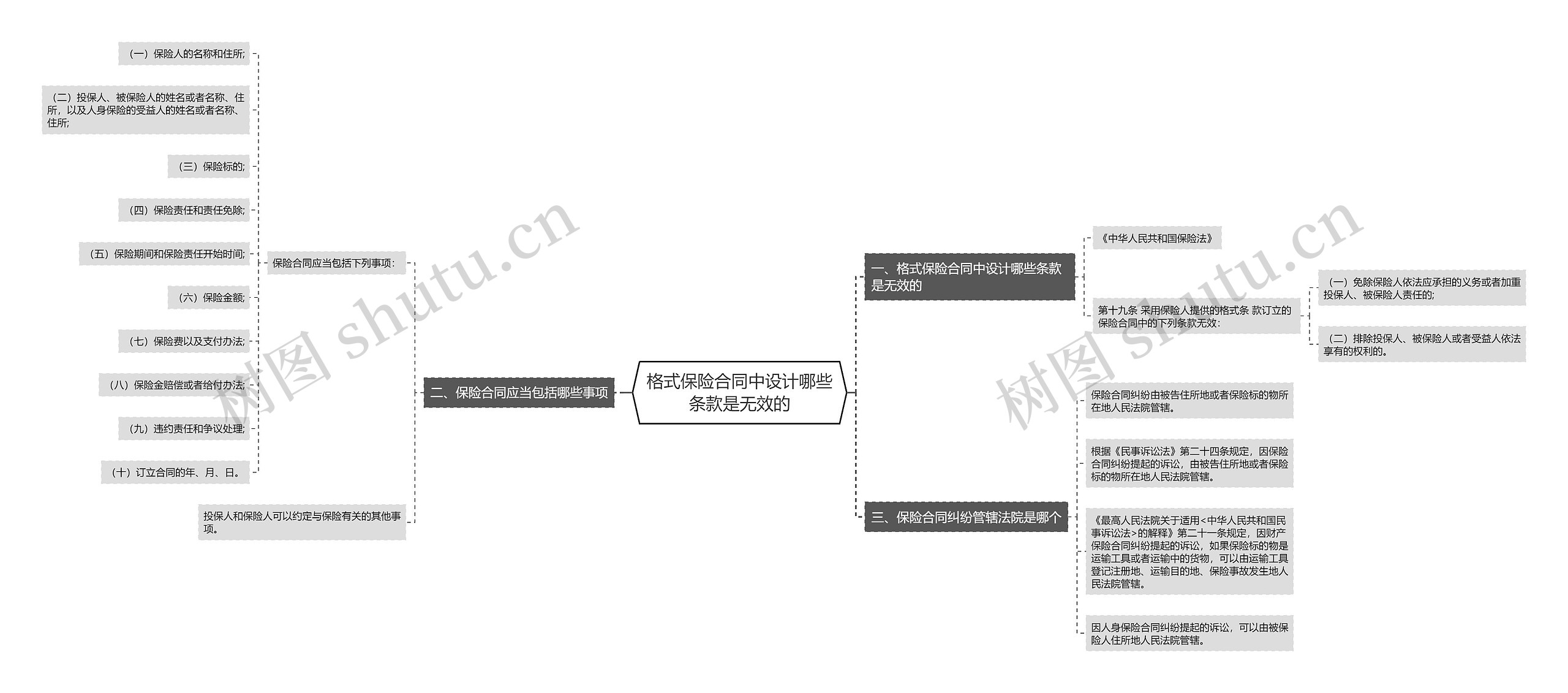 格式保险合同中设计哪些条款是无效的思维导图