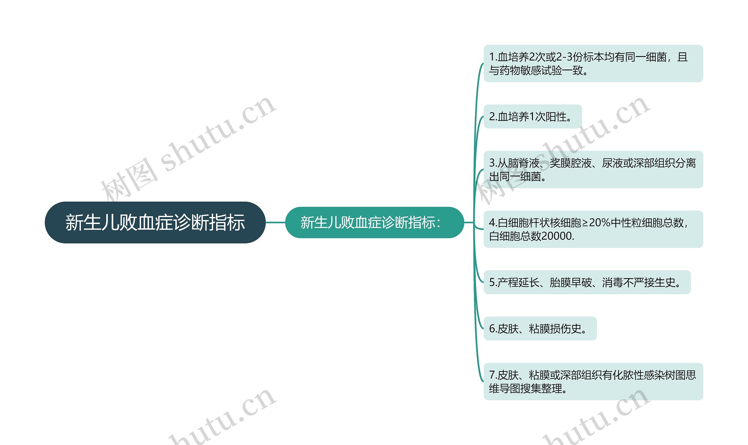 新生儿败血症诊断指标思维导图