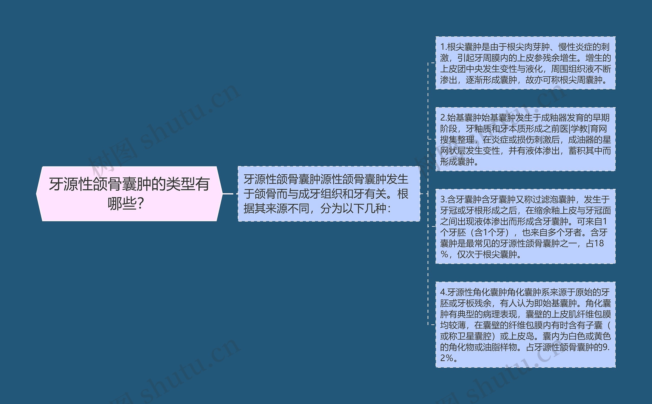 牙源性颌骨囊肿的类型有哪些？思维导图