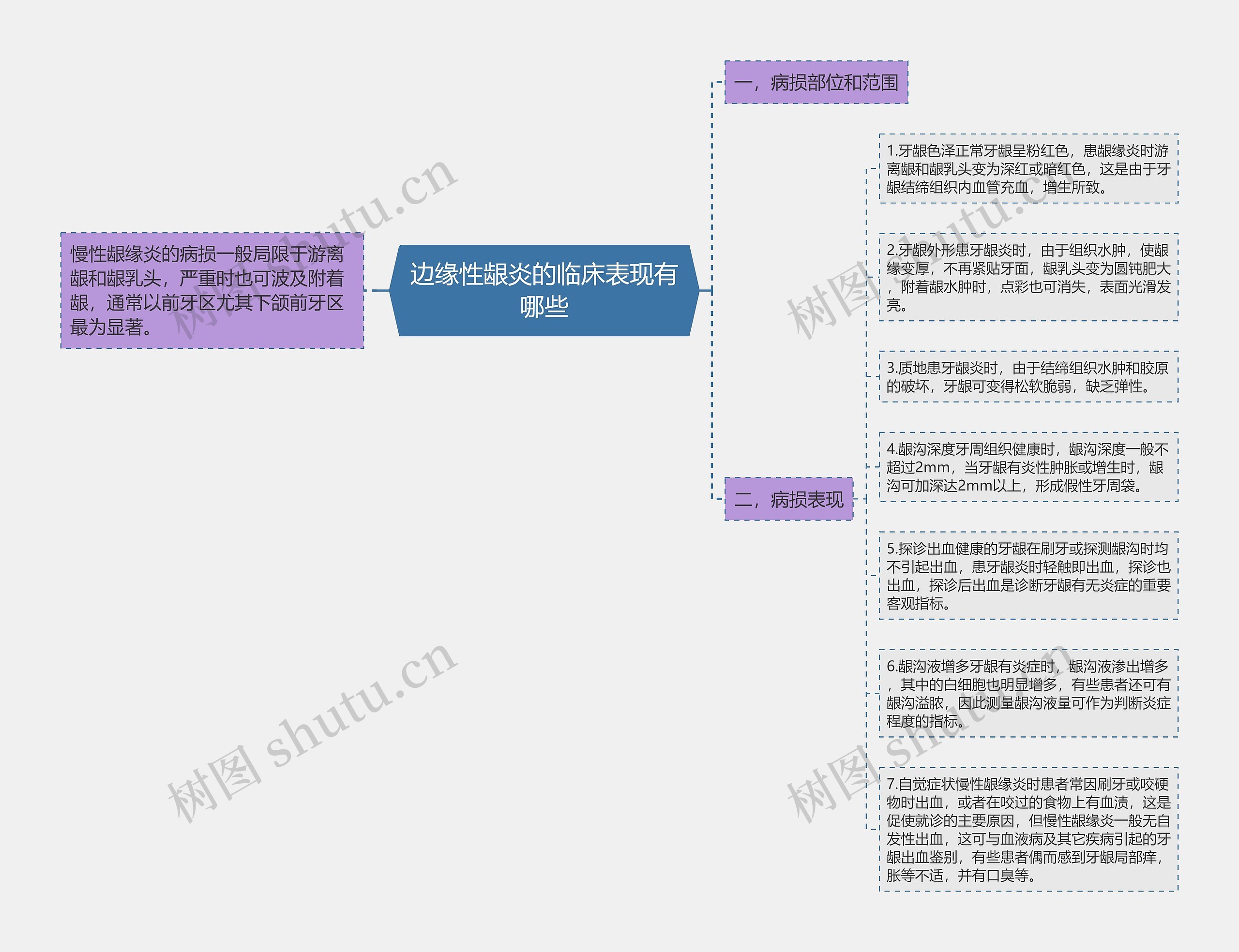 边缘性龈炎的临床表现有哪些思维导图