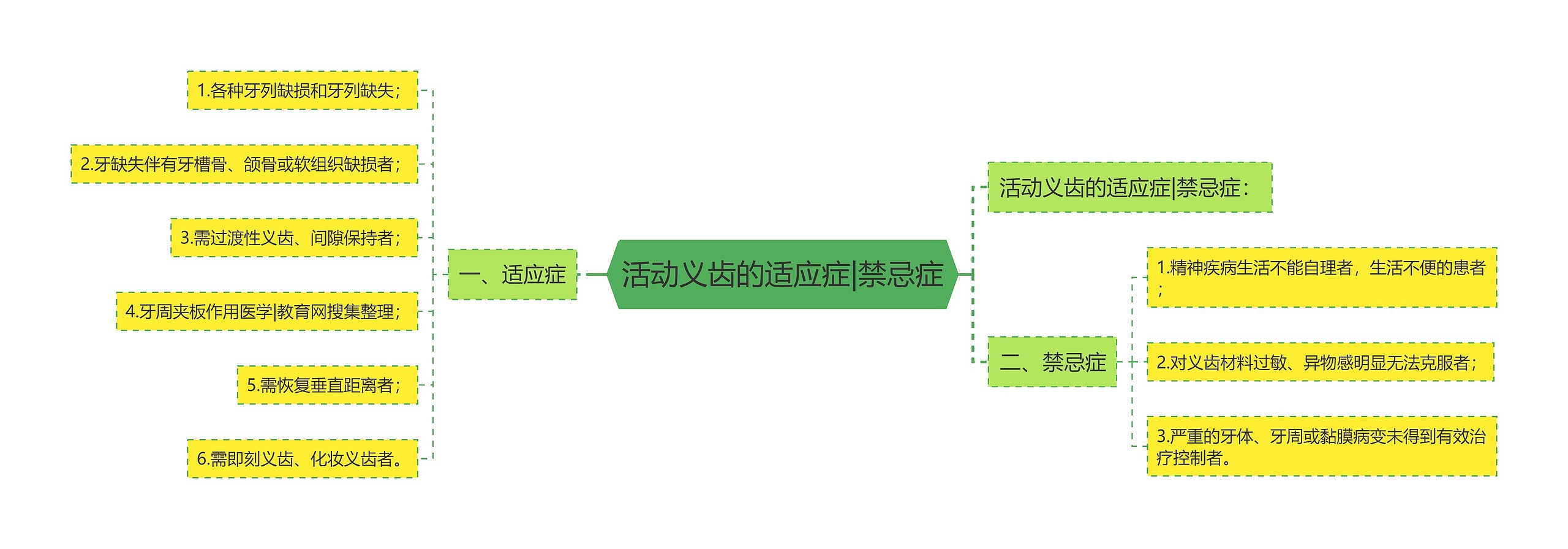 活动义齿的适应症|禁忌症