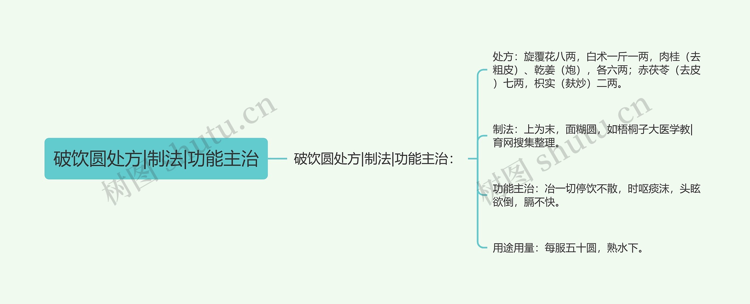 破饮圆处方|制法|功能主治思维导图