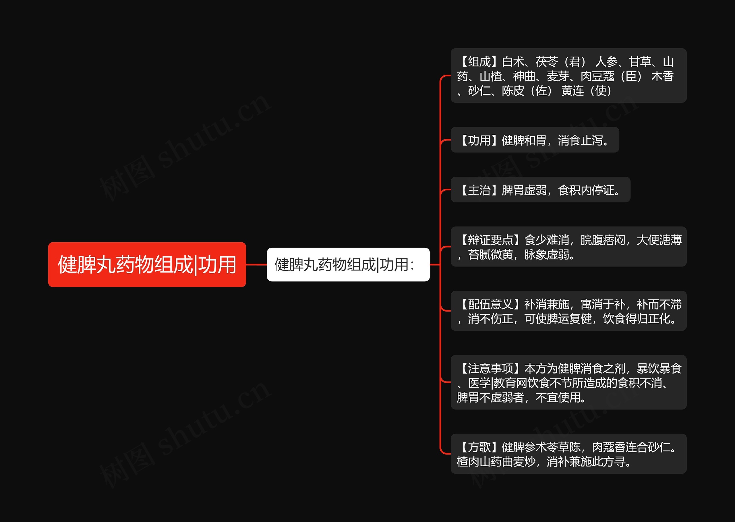 健脾丸药物组成|功用思维导图