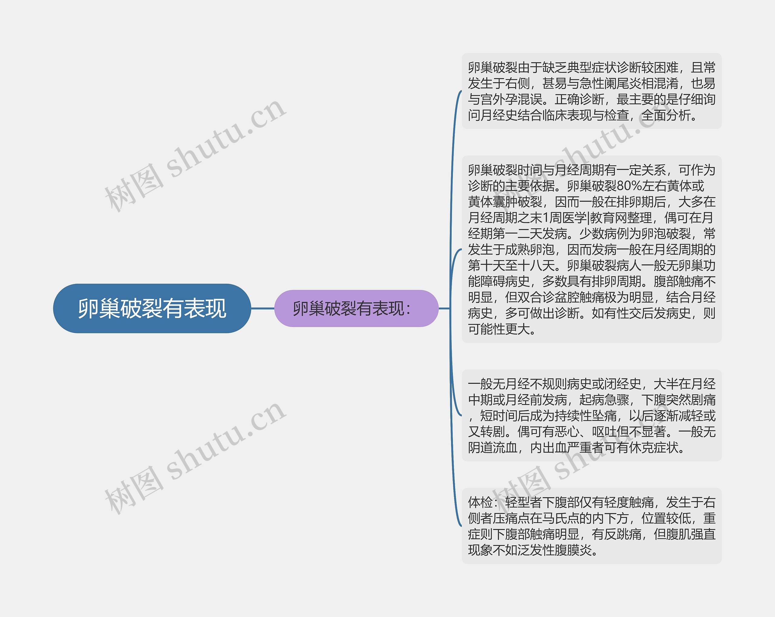 卵巢破裂有表现思维导图