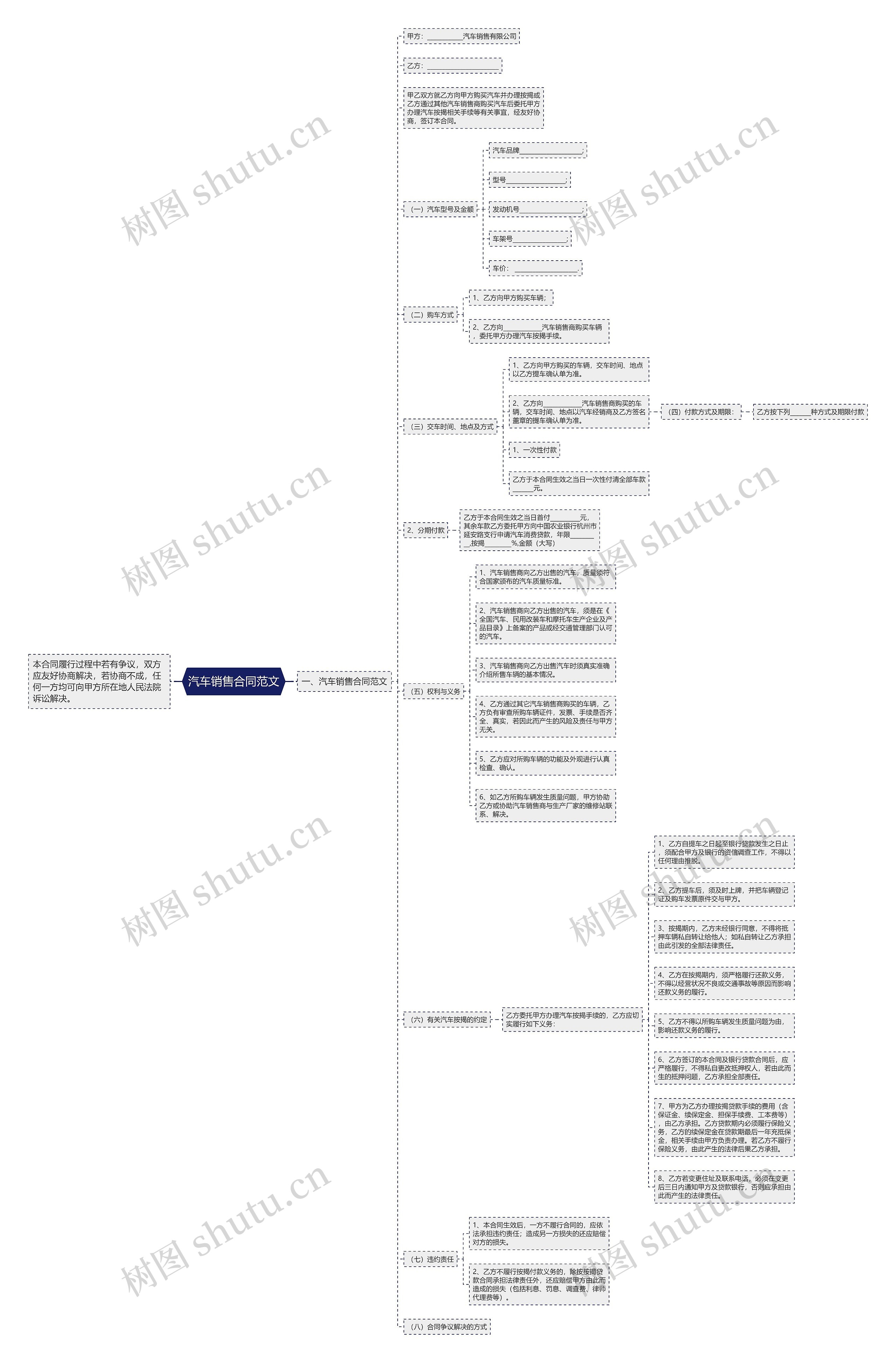 汽车销售合同范文思维导图