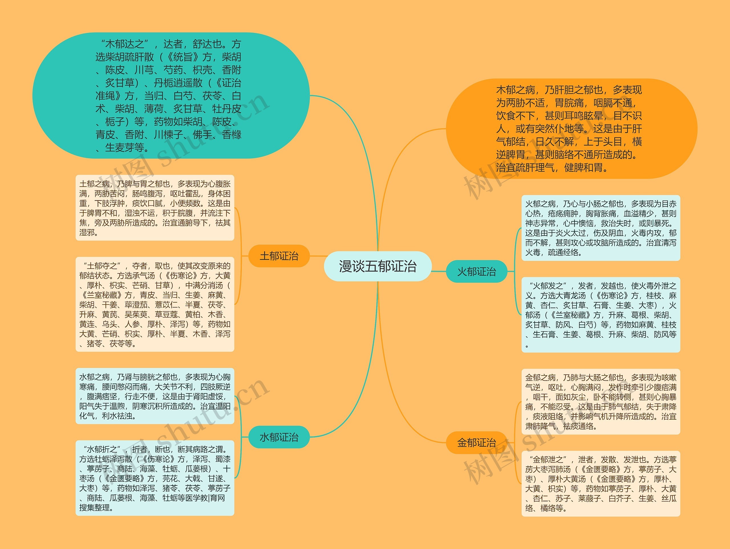 漫谈五郁证治思维导图