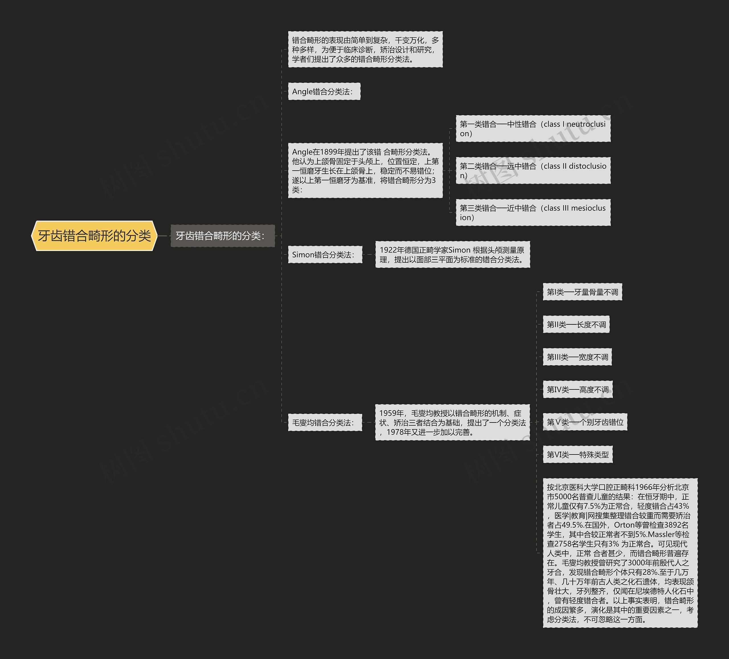 牙齿错合畸形的分类思维导图
