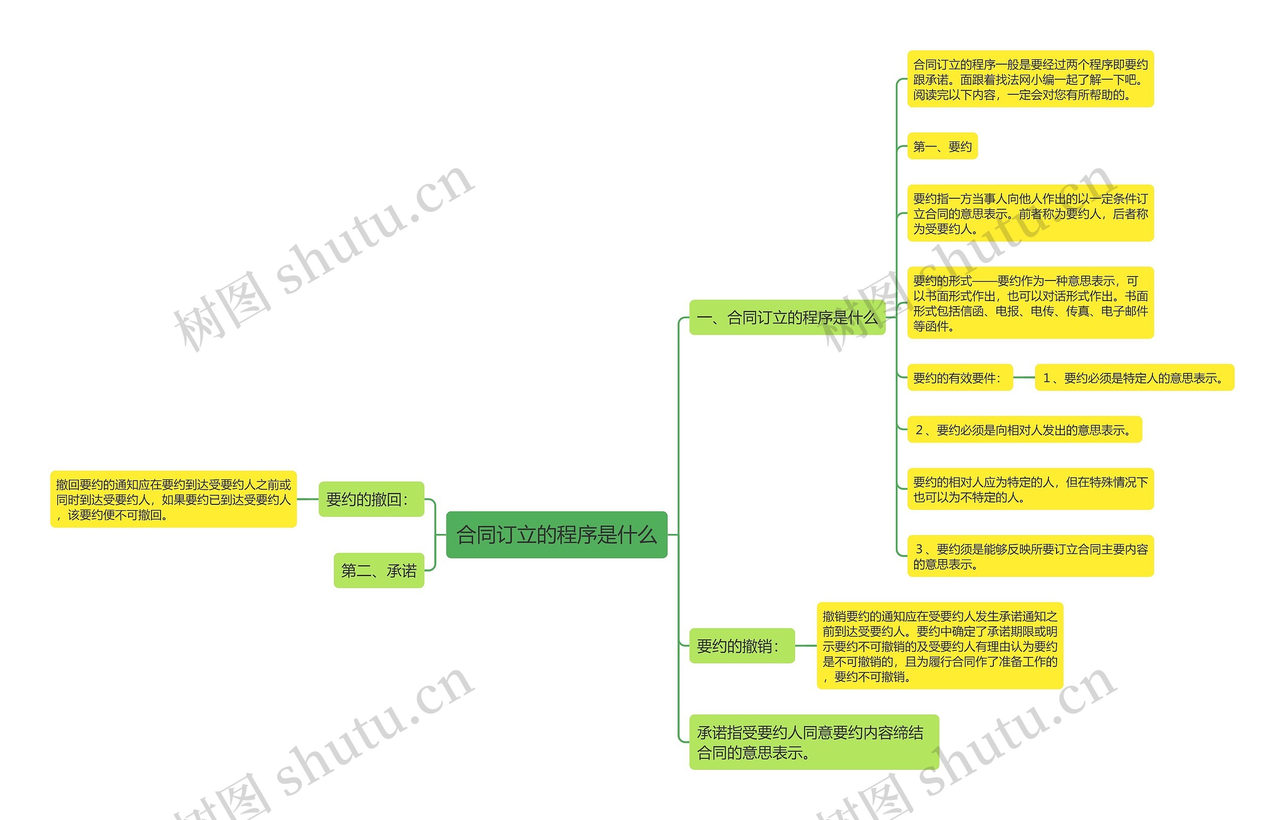 合同订立的程序是什么思维导图