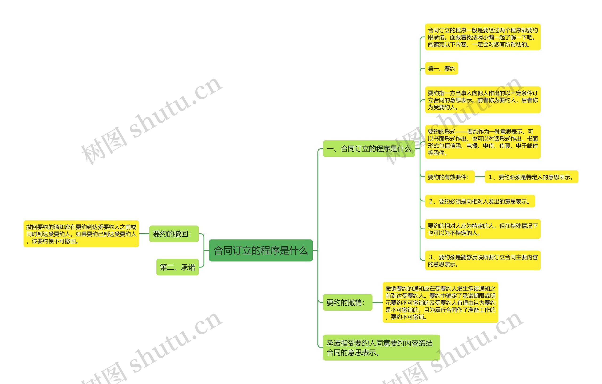 合同订立的程序是什么 合同订立的程序是什么