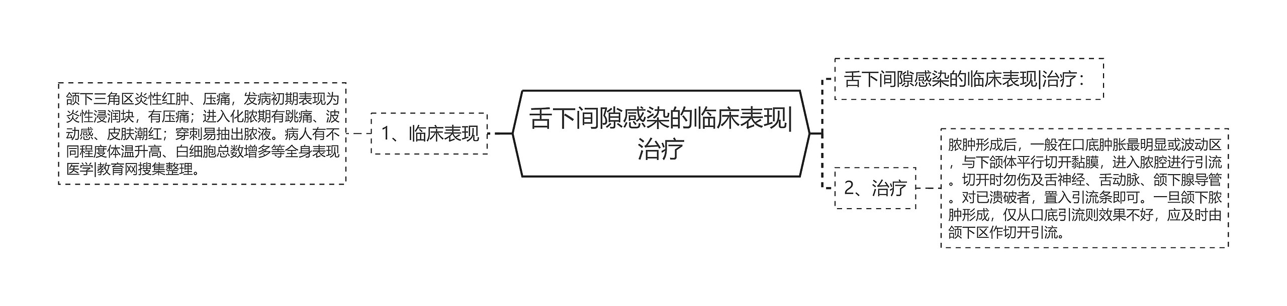 舌下间隙感染的临床表现|治疗