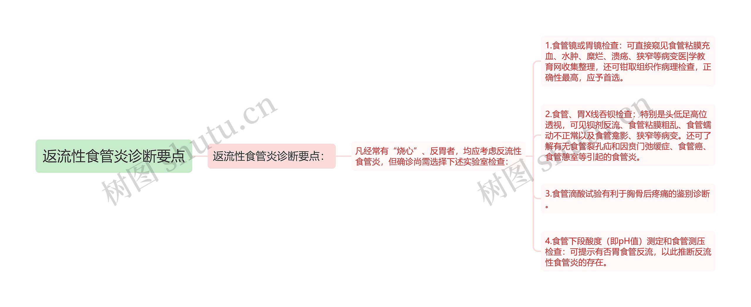 返流性食管炎诊断要点 返流性食管炎诊断要点