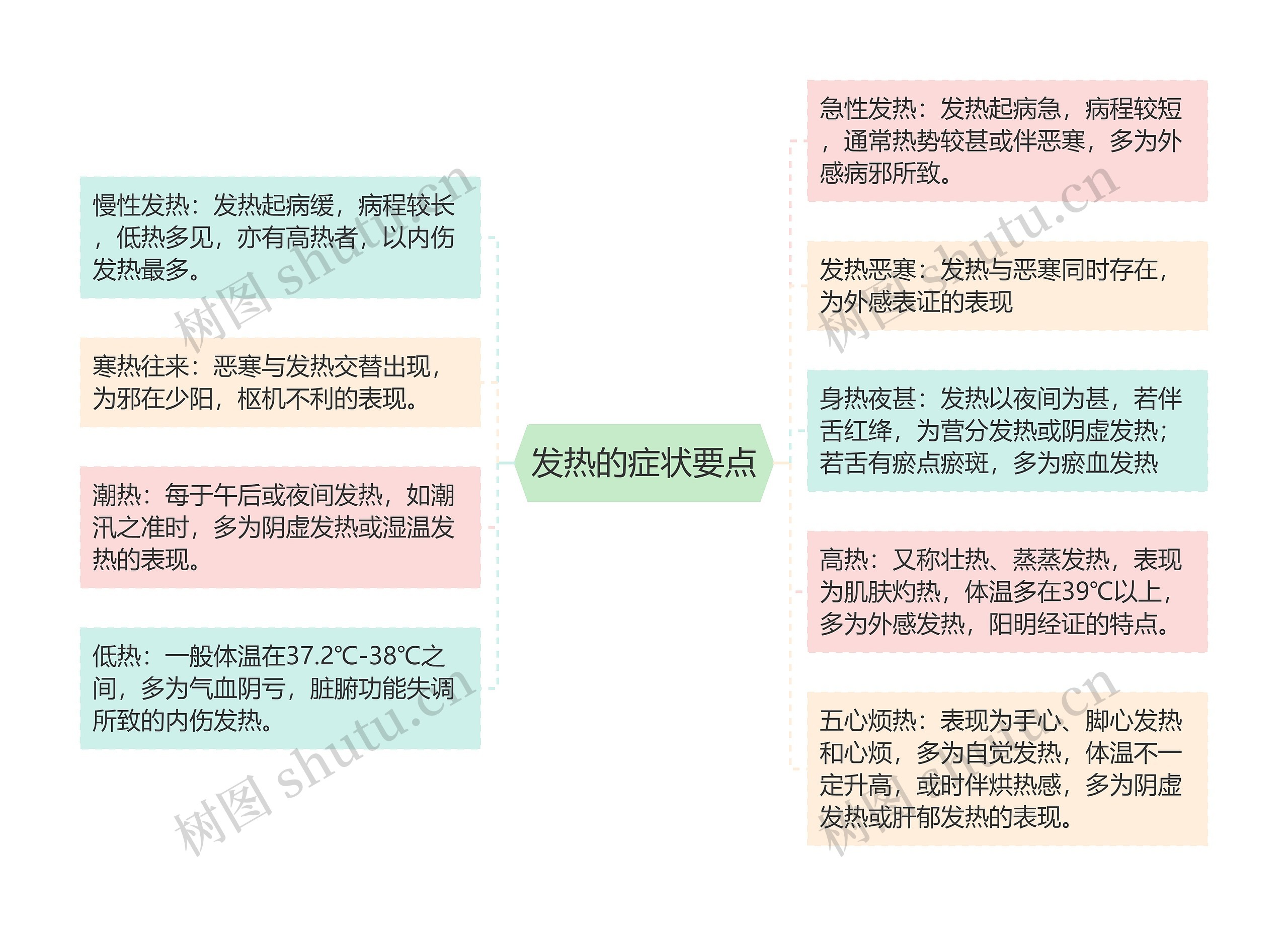 发热的症状要点