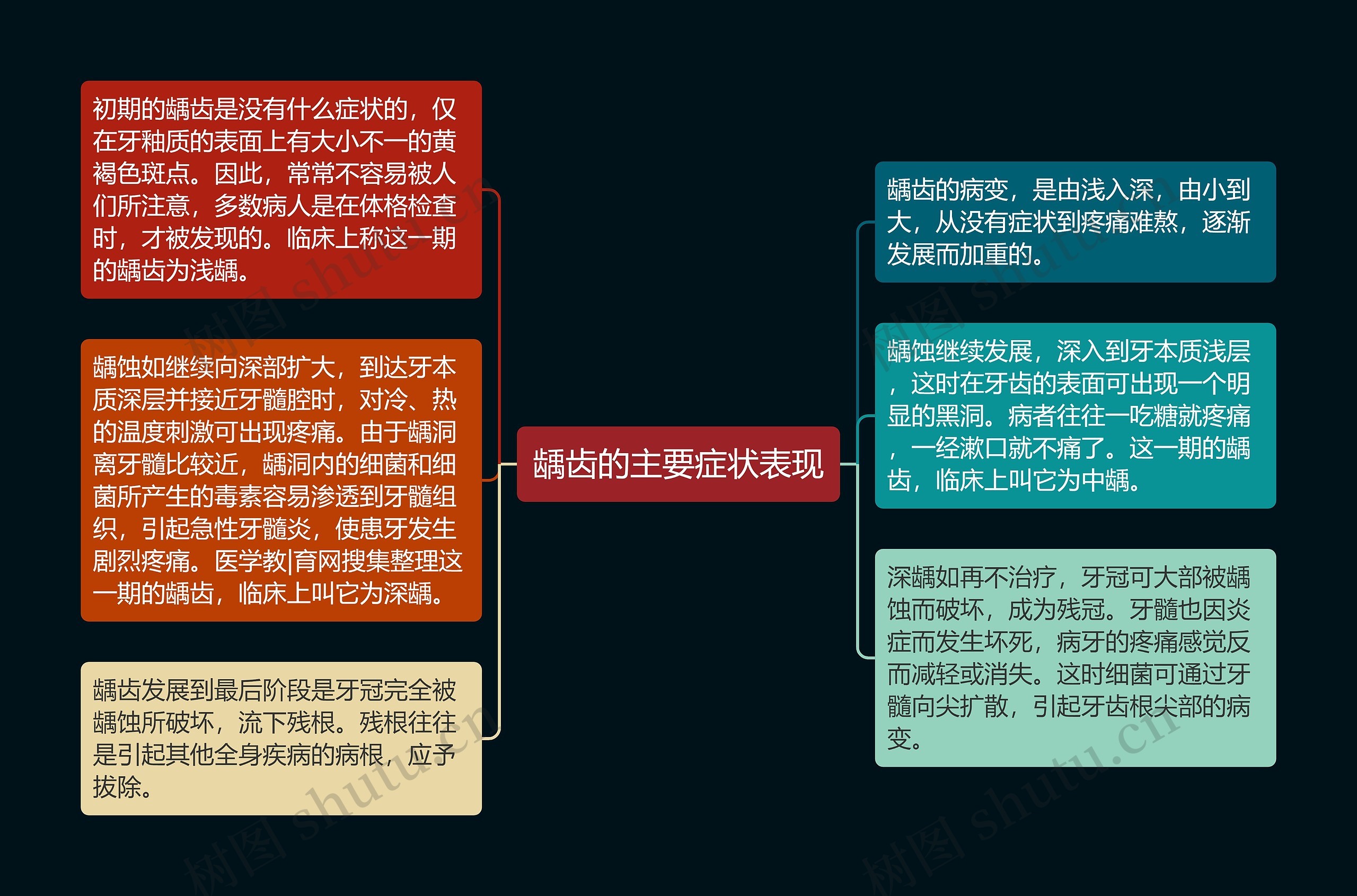 龋齿的主要症状表现思维导图