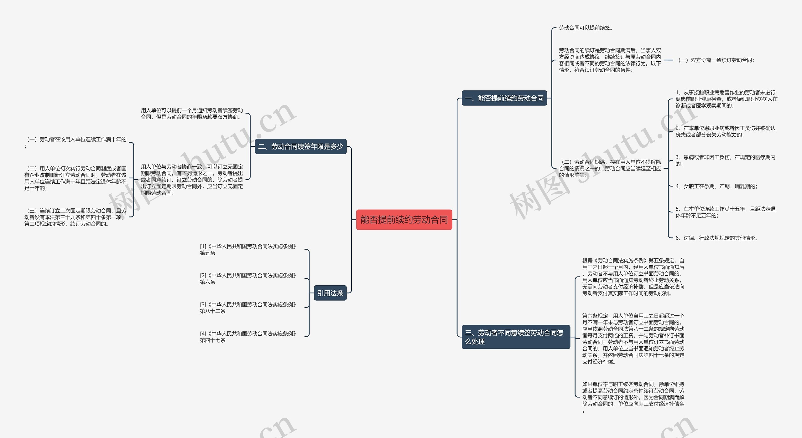 能否提前续约劳动合同思维导图
