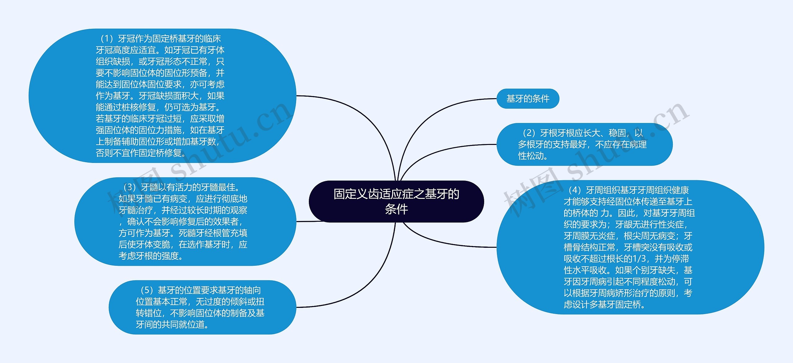 固定义齿适应症之基牙的条件思维导图