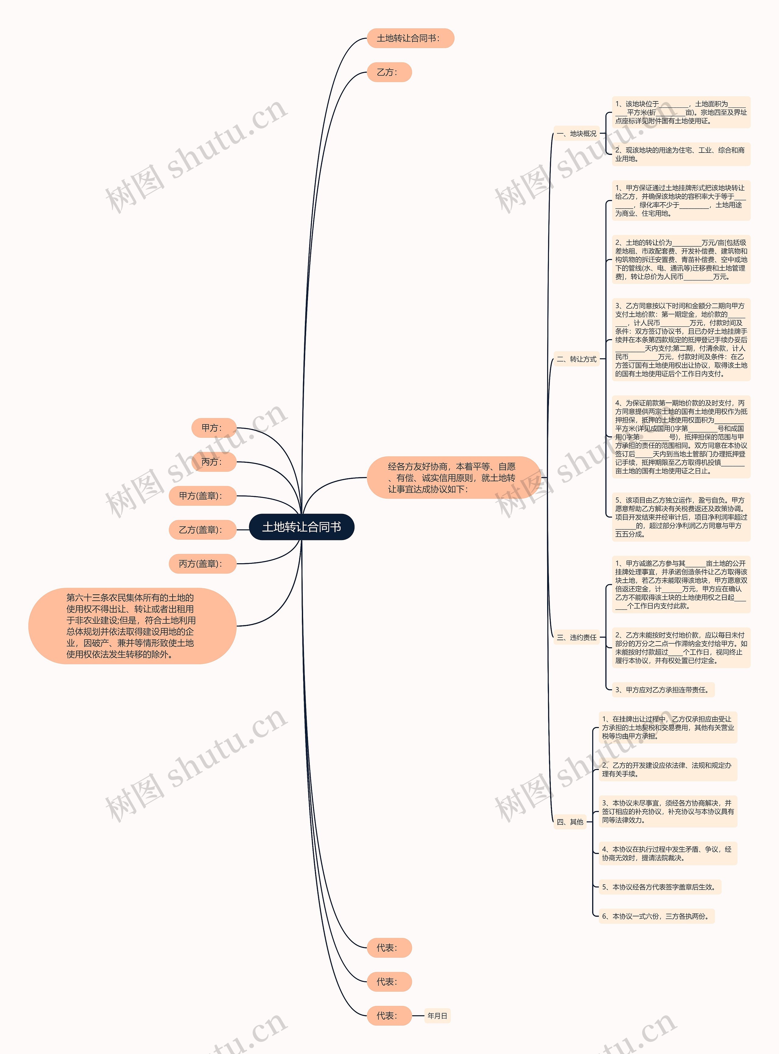 土地转让合同书思维导图