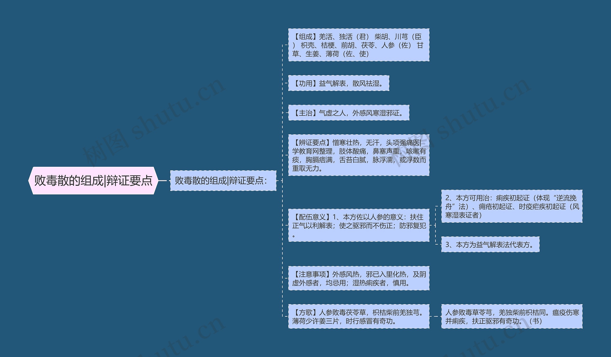 败毒散的组成|辩证要点