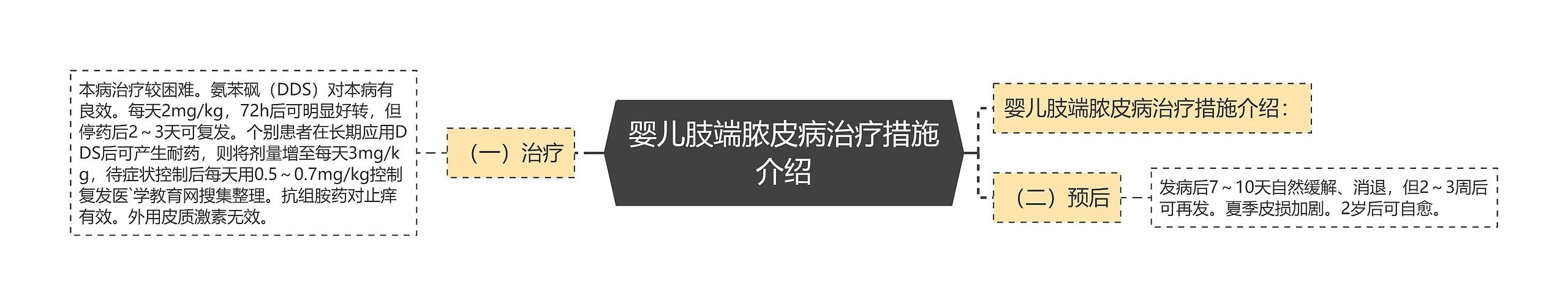 婴儿肢端脓皮病治疗措施介绍思维导图