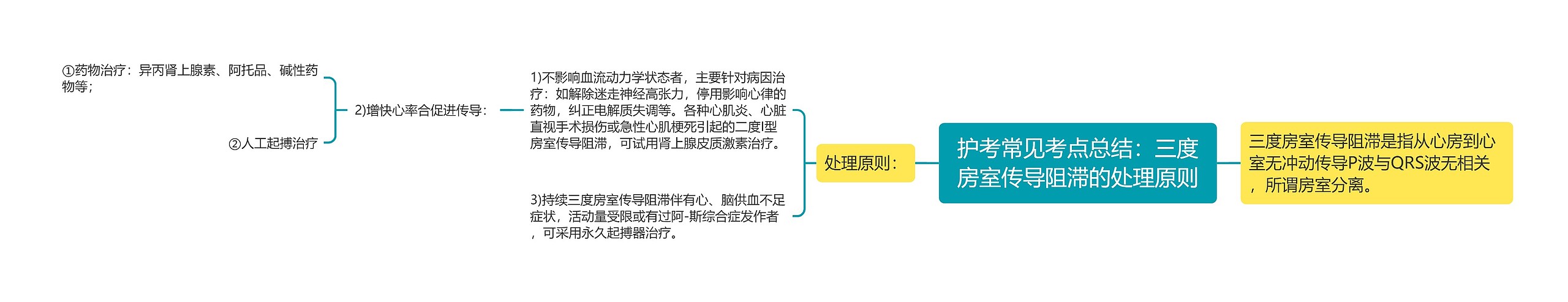 护考常见考点总结：三度房室传导阻滞的处理原则思维导图