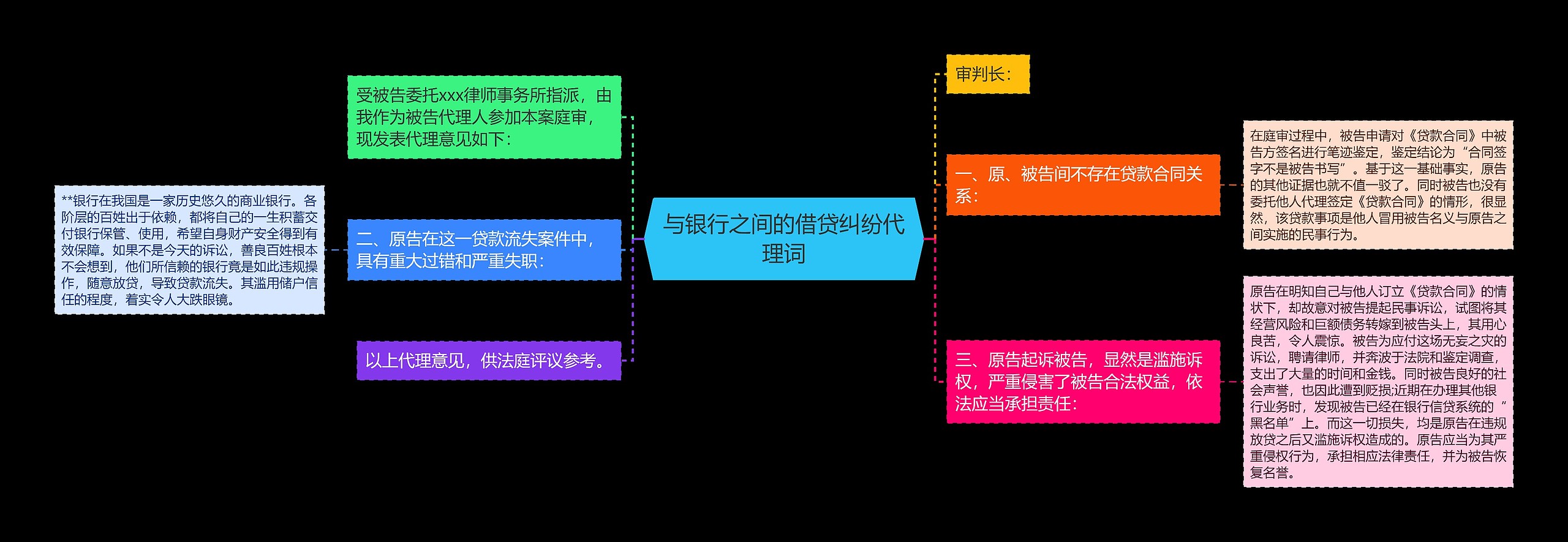 与银行之间的借贷纠纷代理词思维导图