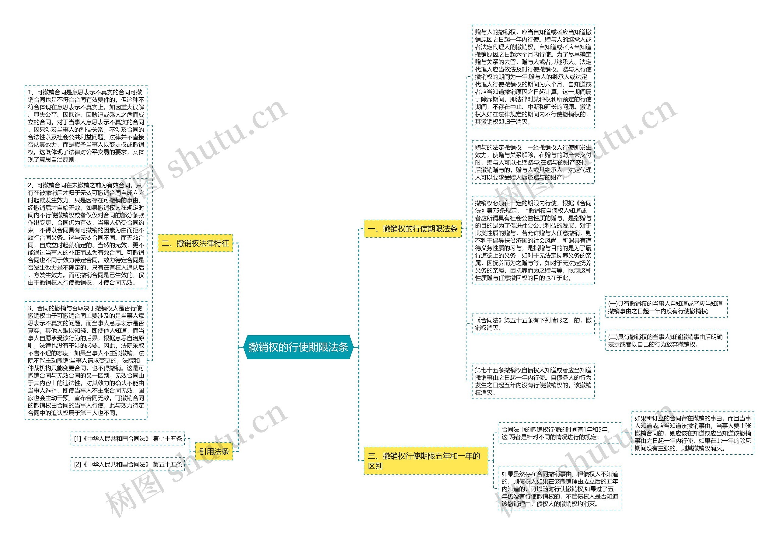 撤销权的行使期限法条思维导图