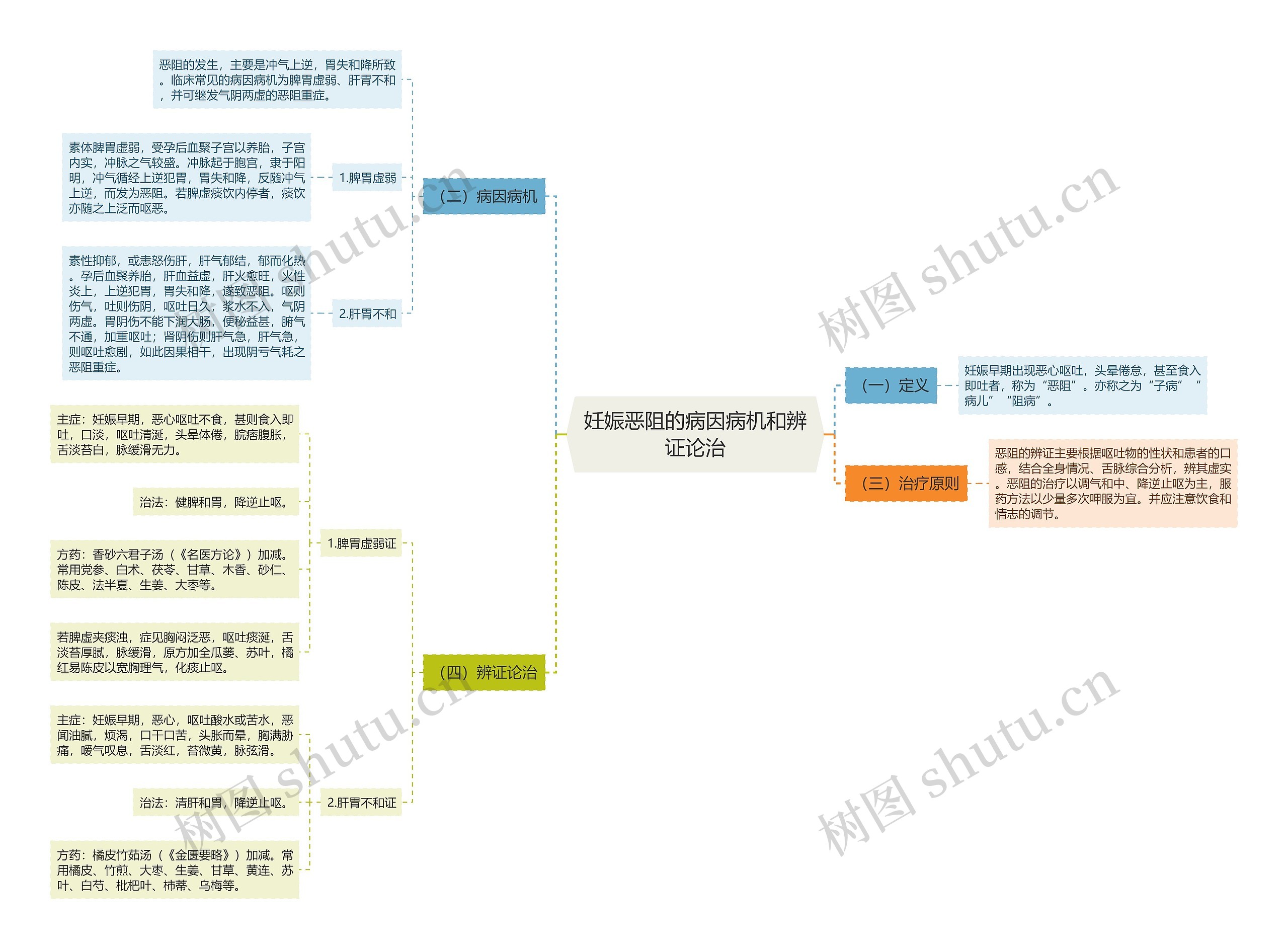 妊娠恶阻的病因病机和辨证论治思维导图