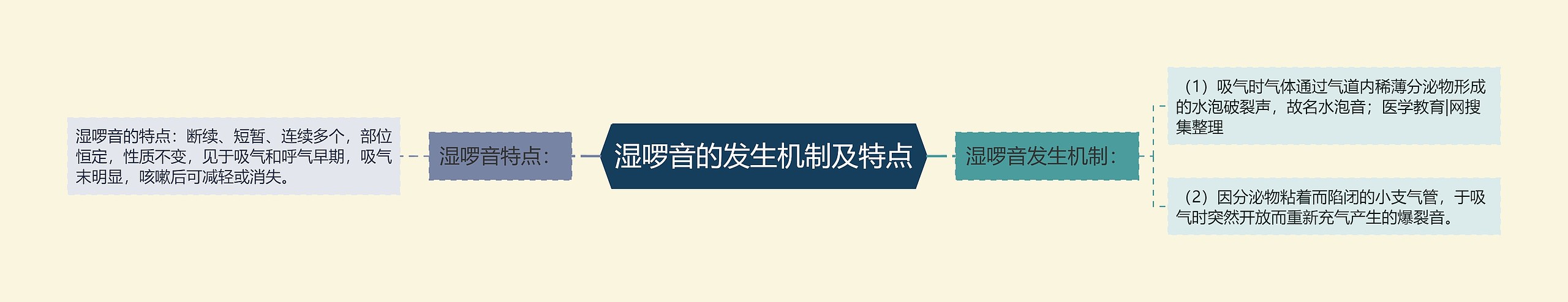 湿啰音的发生机制及特点