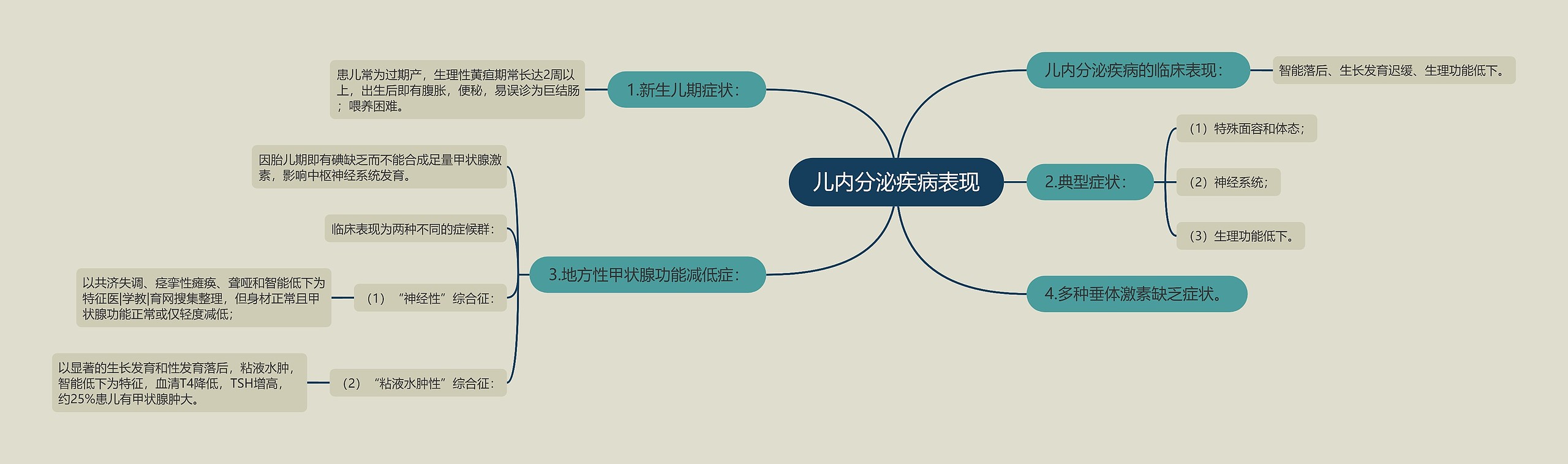 儿内分泌疾病表现思维导图