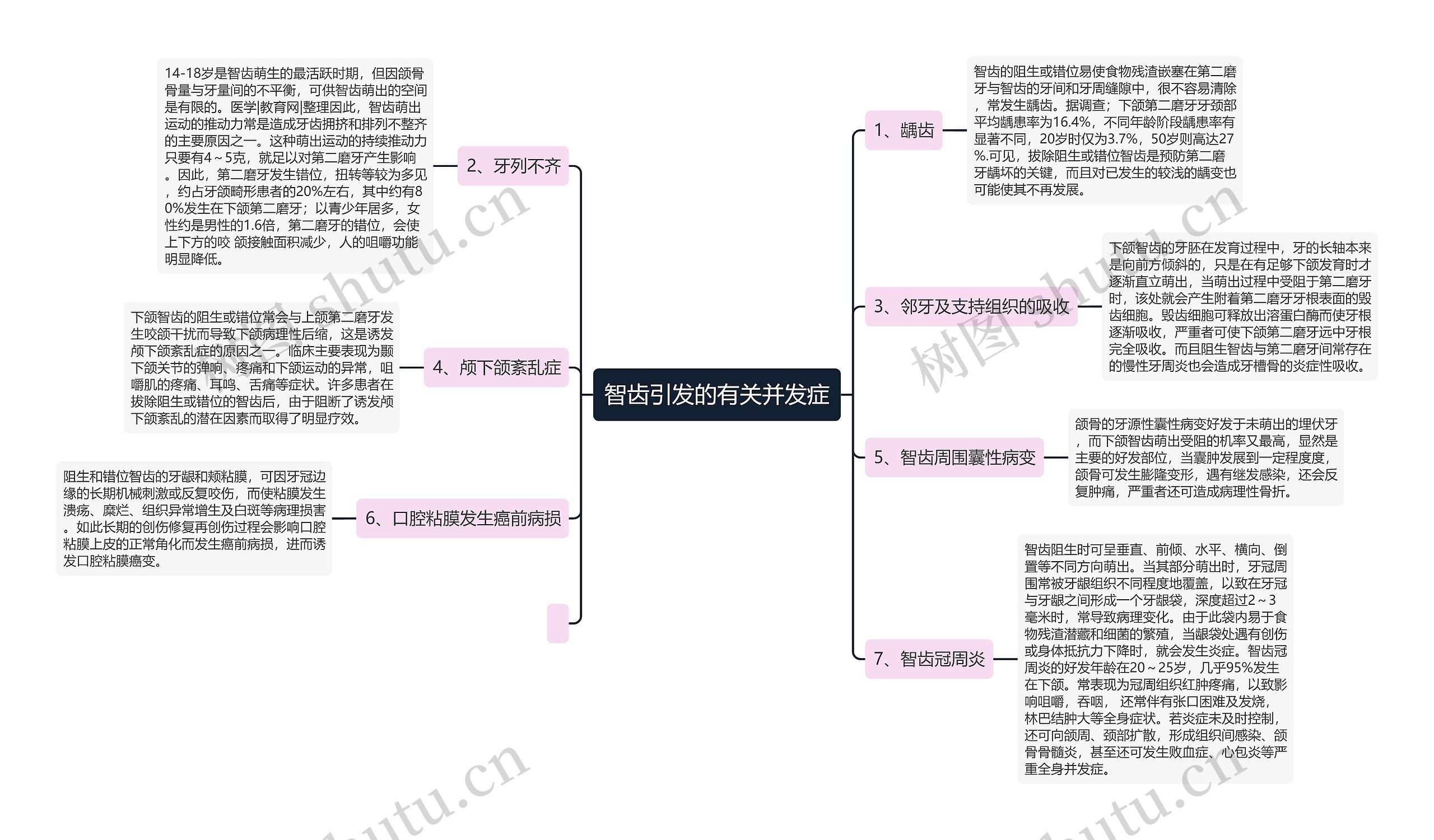 智齿引发的有关并发症