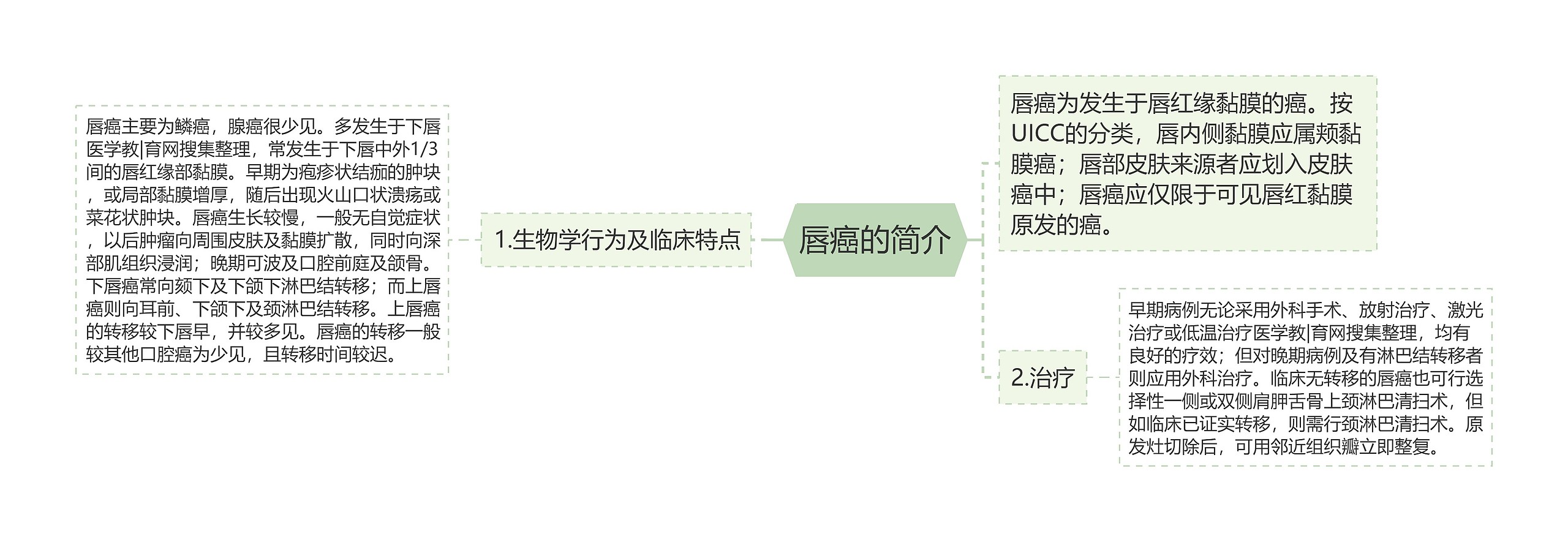 唇癌的简介思维导图