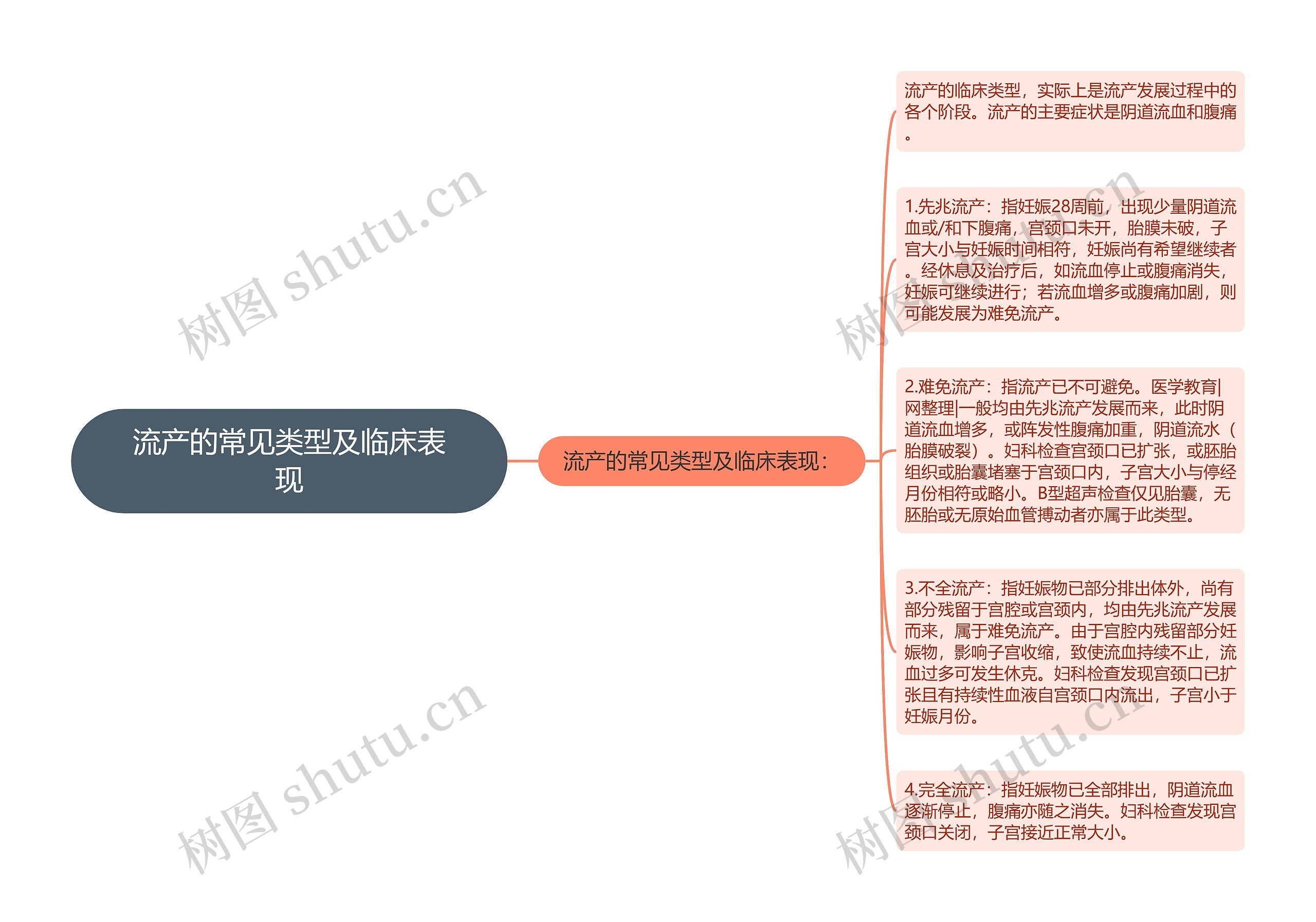 流产的常见类型及临床表现