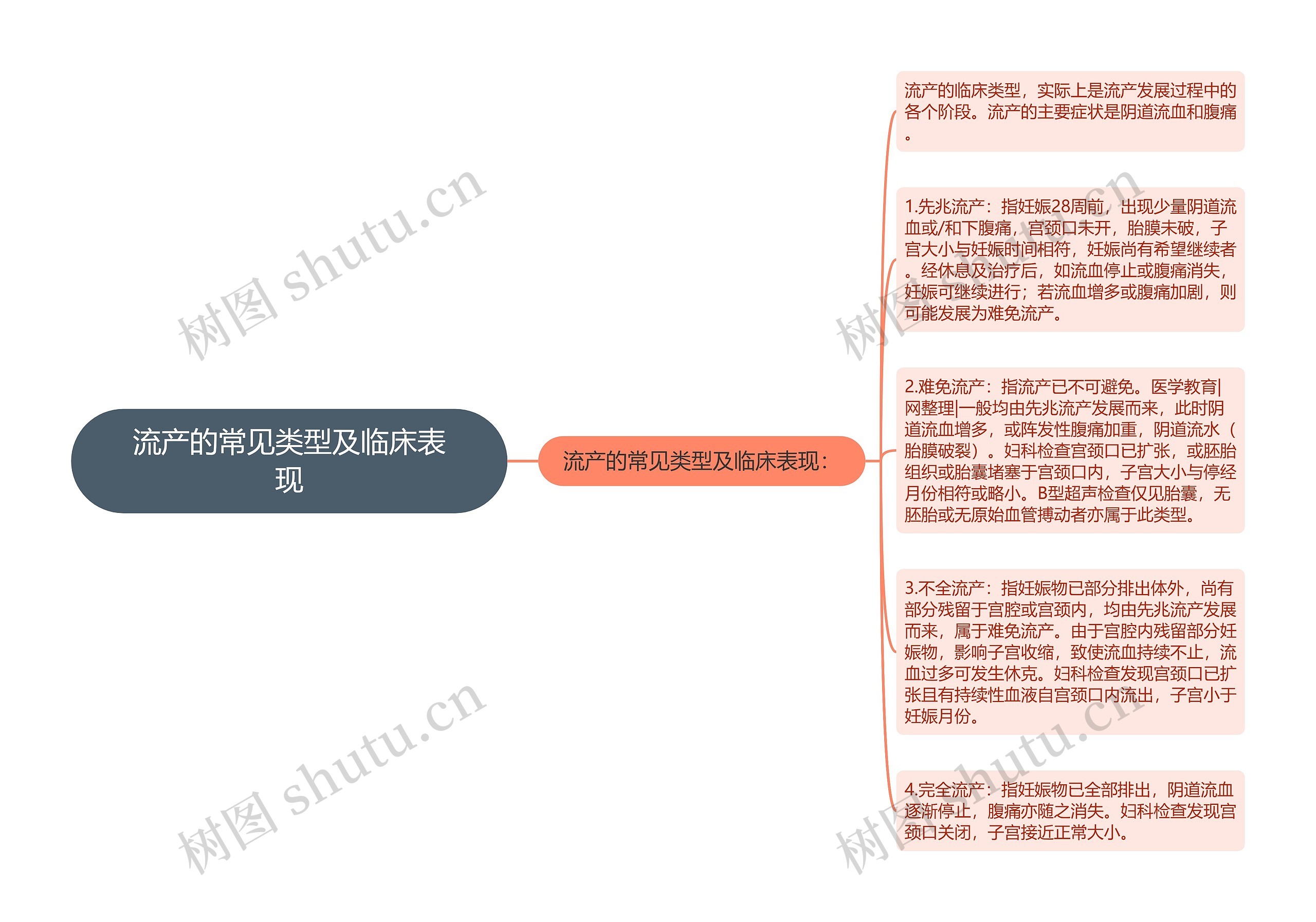 流产的常见类型及临床表现思维导图