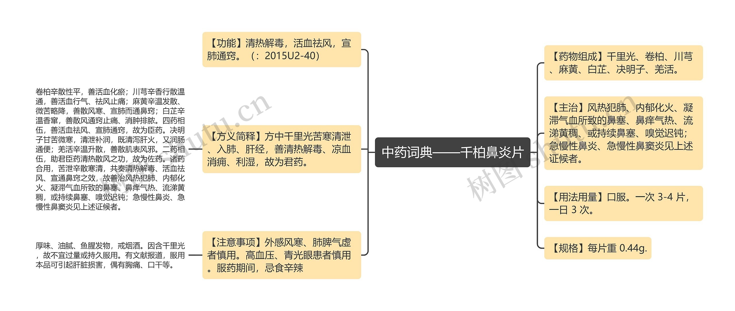 中药词典——千柏鼻炎片思维导图