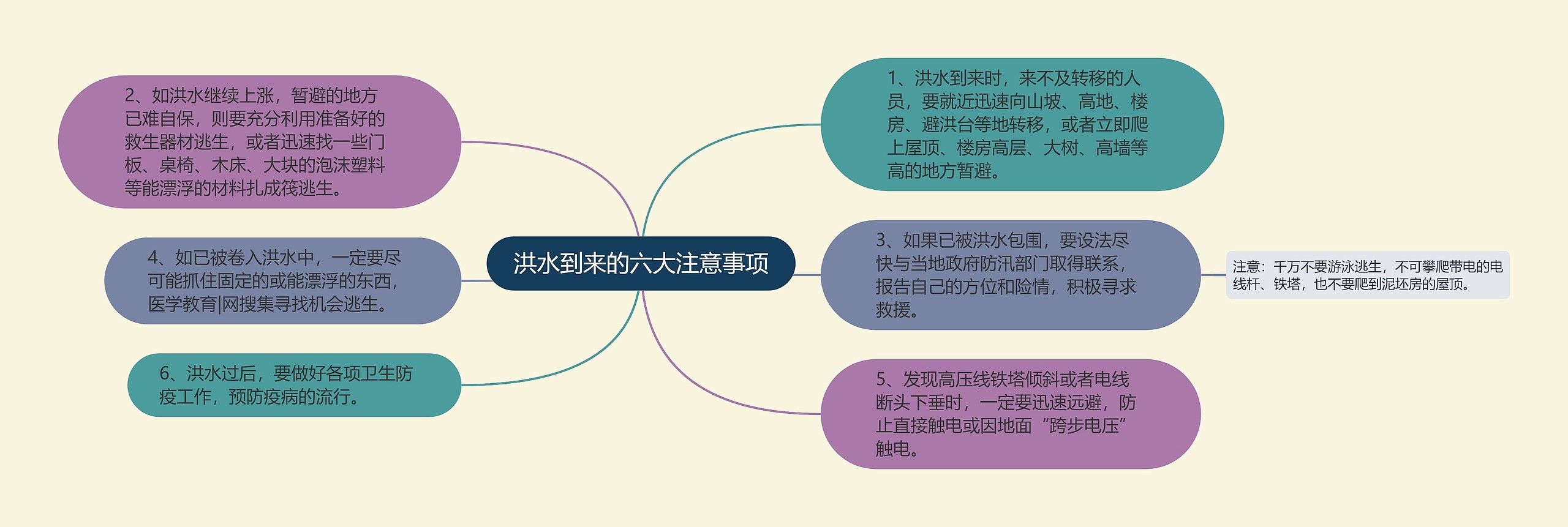 洪水到来的六大注意事项思维导图