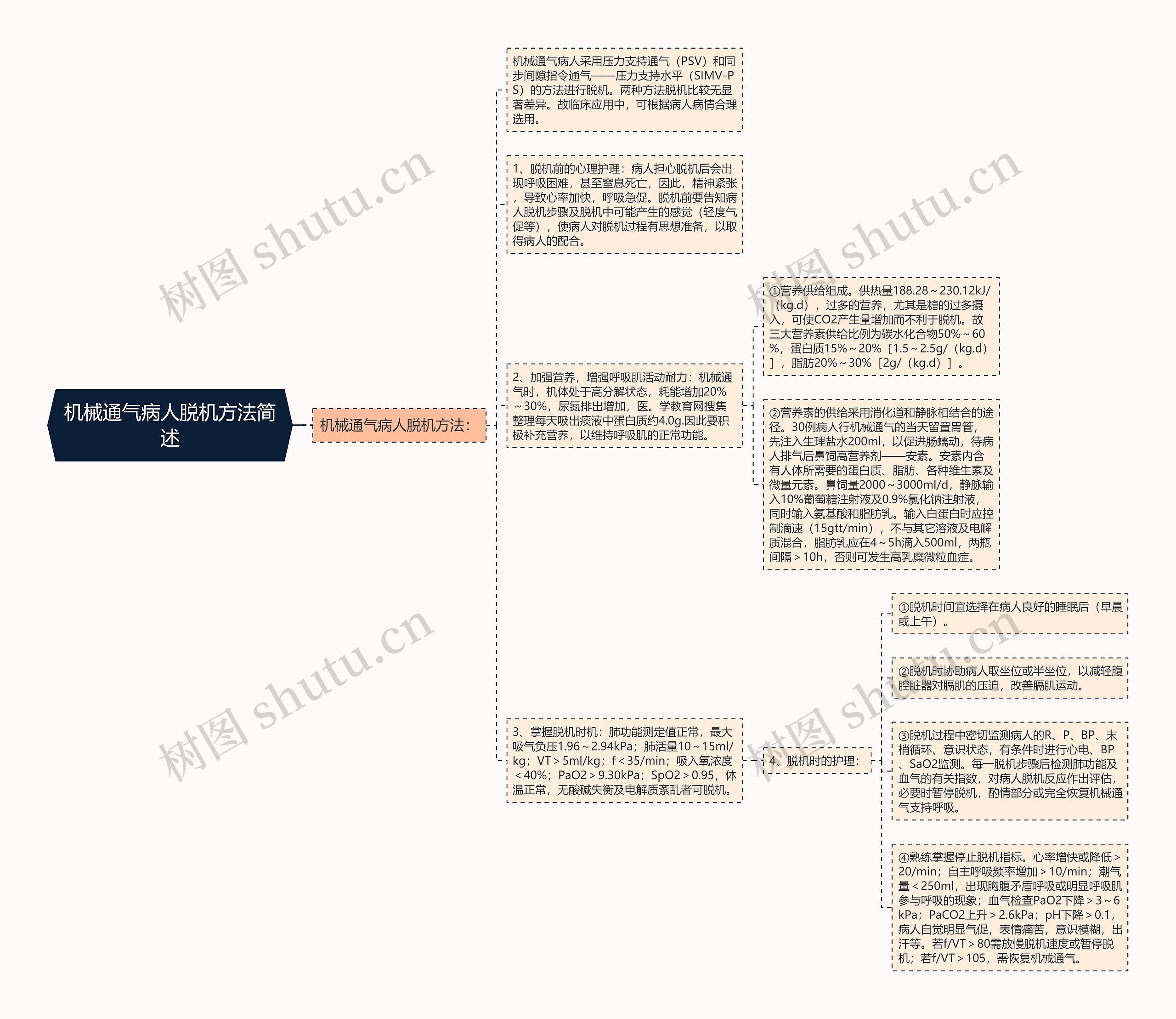 机械通气病人脱机方法简述 机械通气病人脱机方法简述