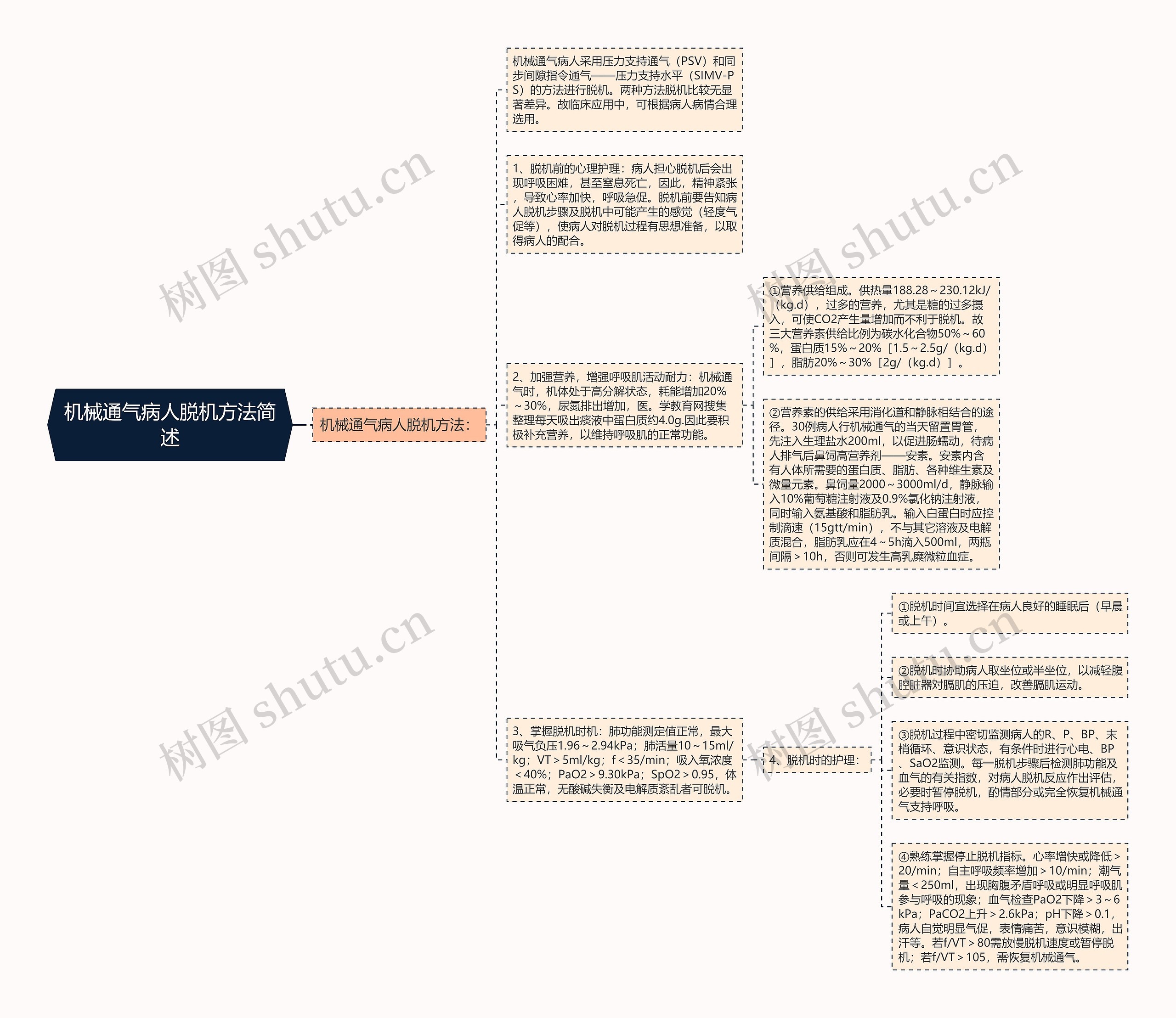 机械通气病人脱机方法简述思维导图