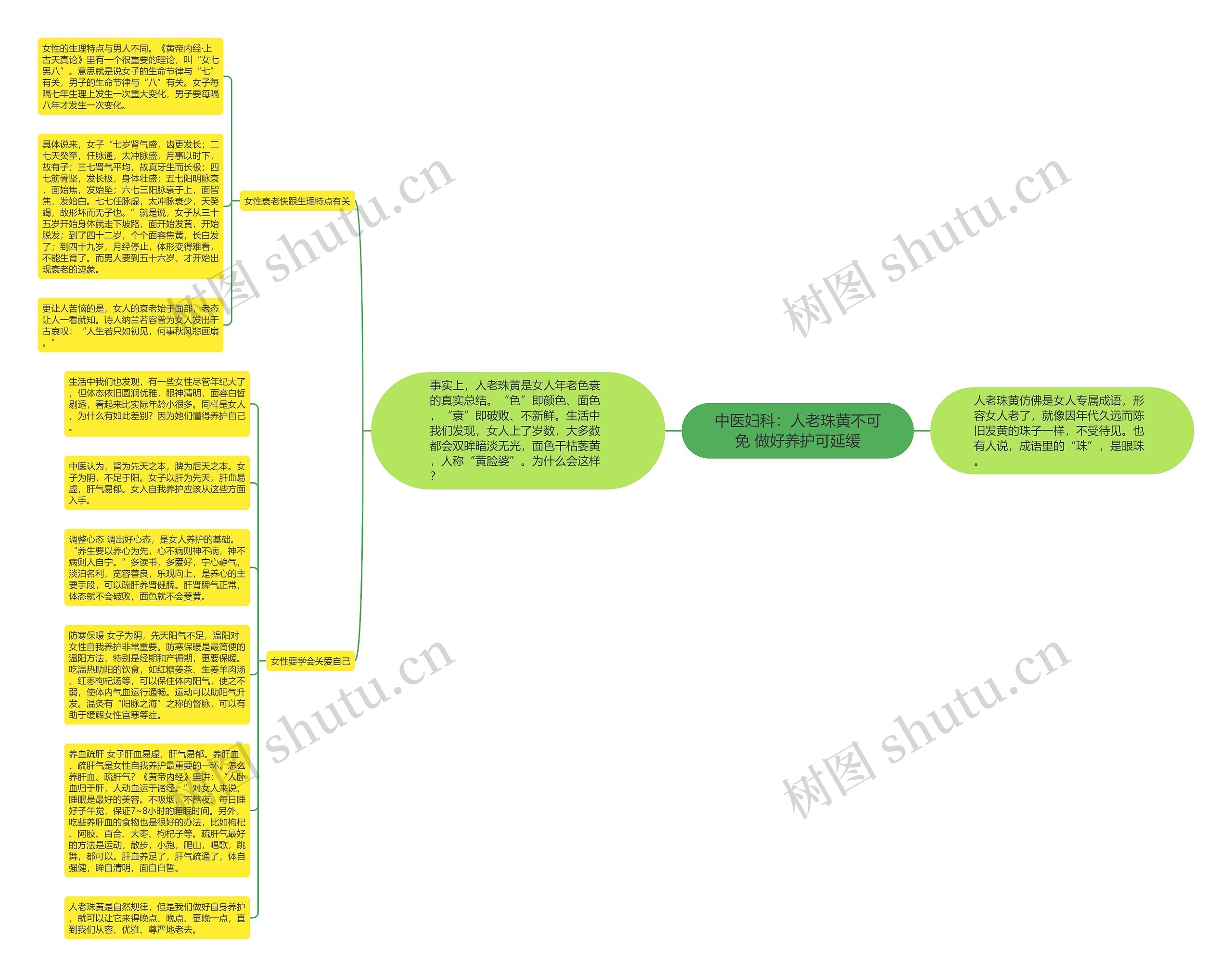 中医妇科：人老珠黄不可免 做好养护可延缓思维导图